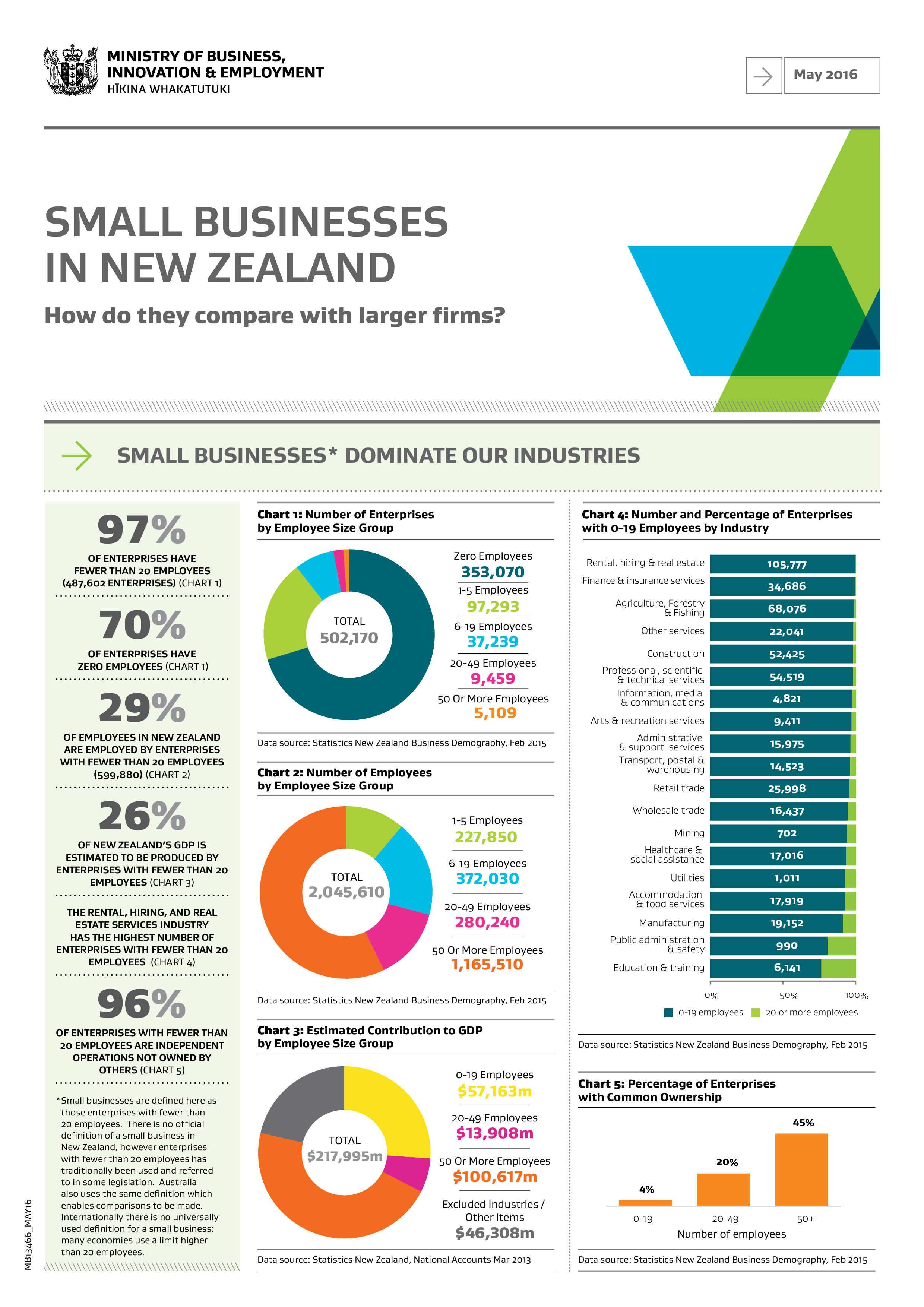 Small Business Growth Chart