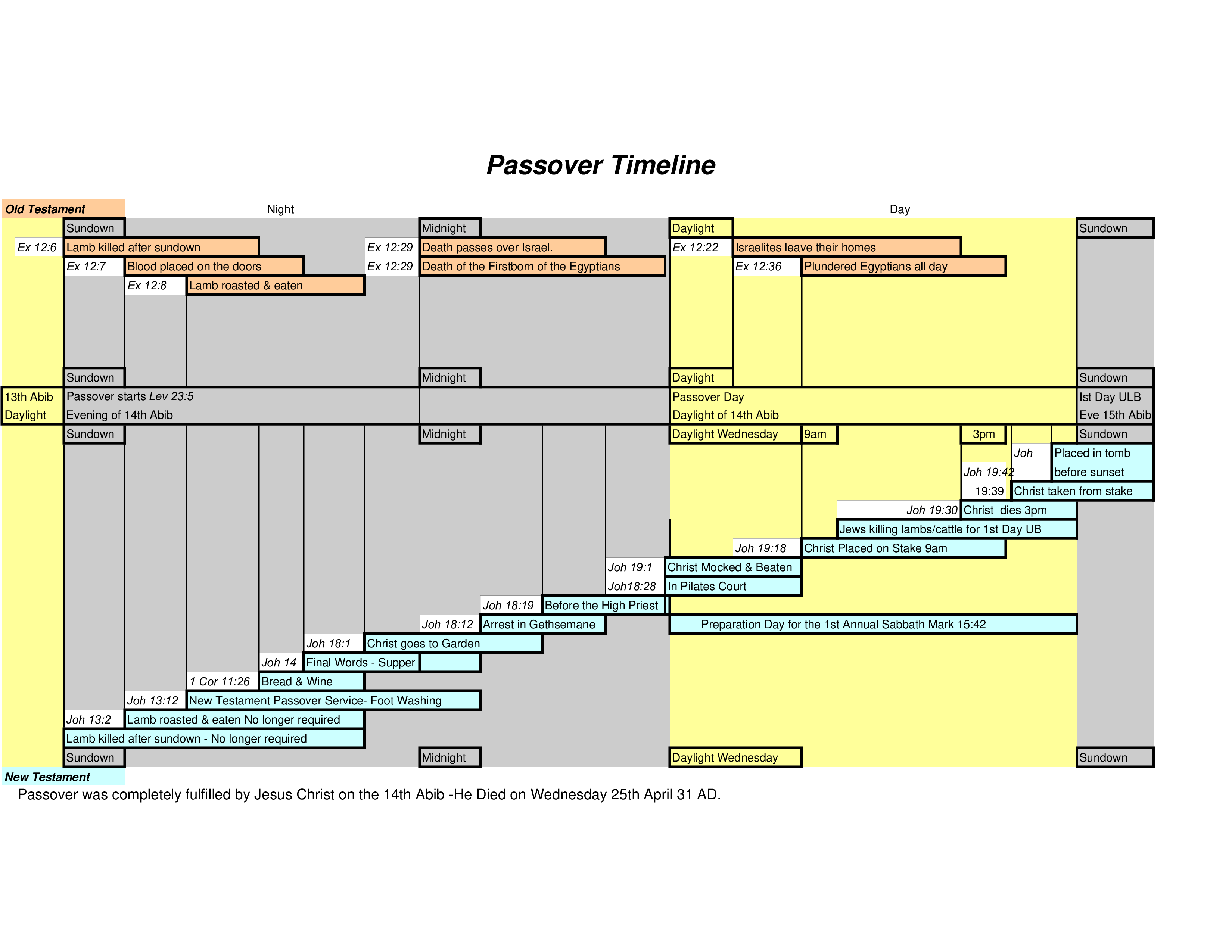 Passover Timeline Chart 模板