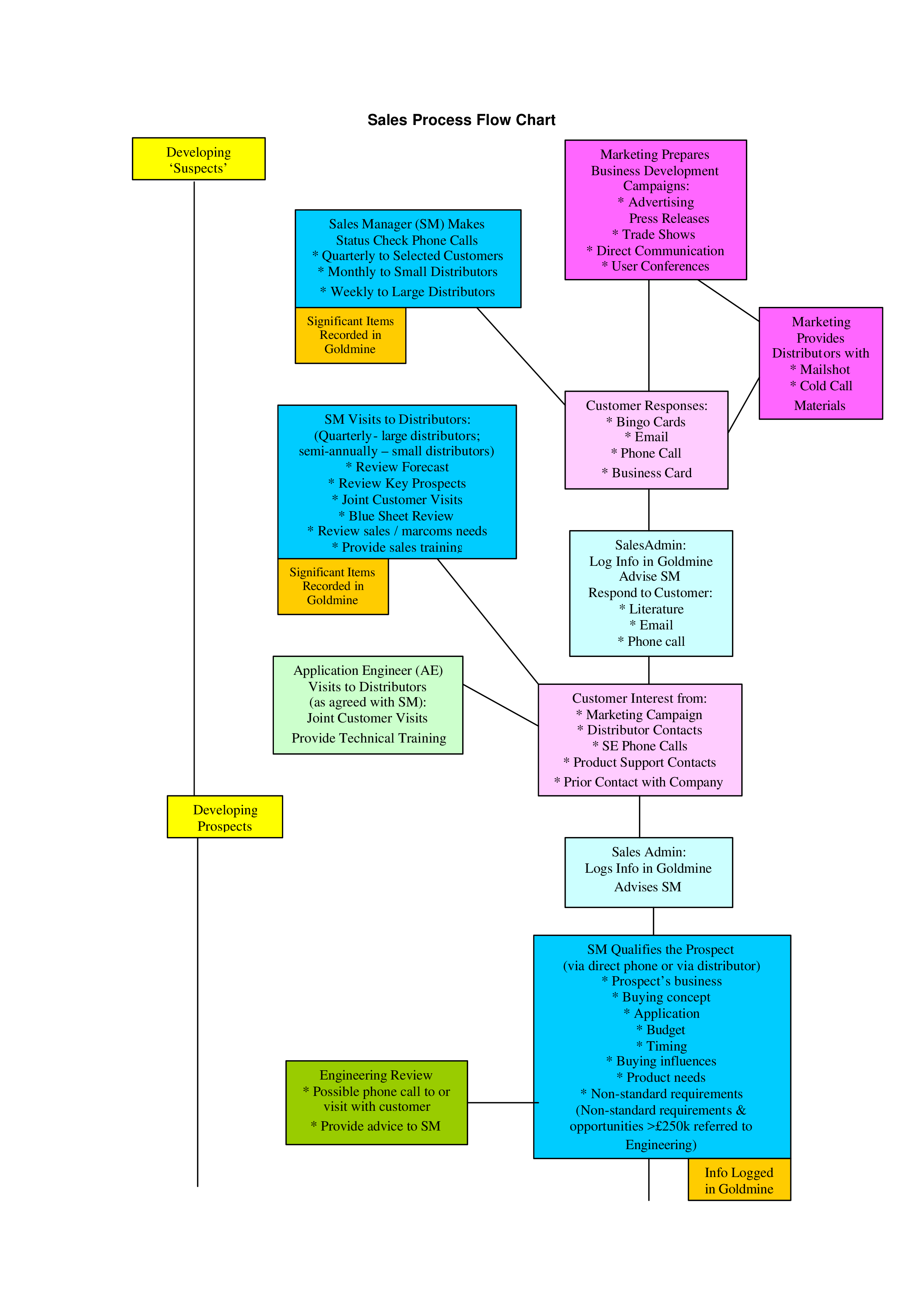 Sales Process Flow Chart 模板