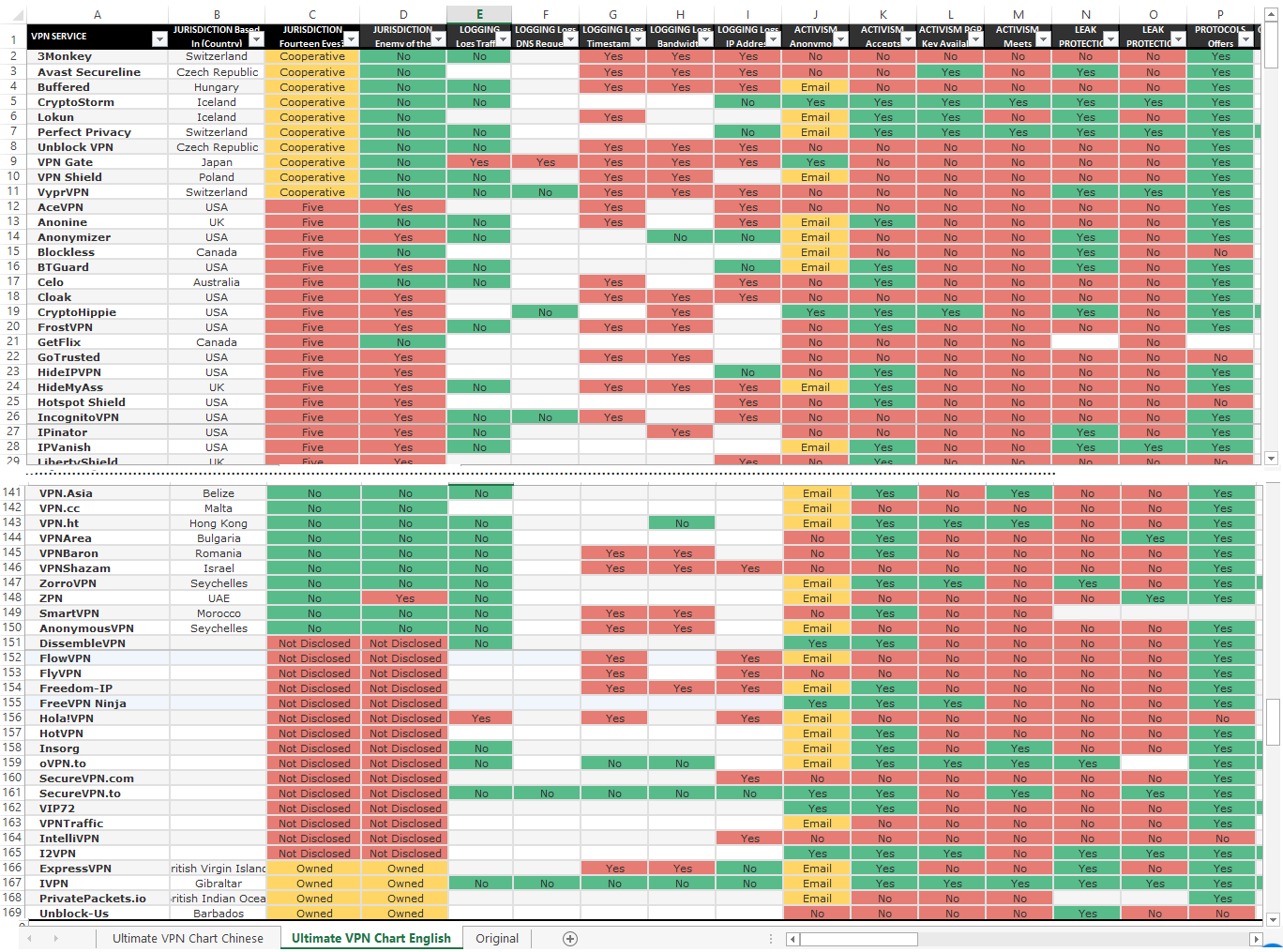 Kostenloses 168 Vpns Comparison Chart