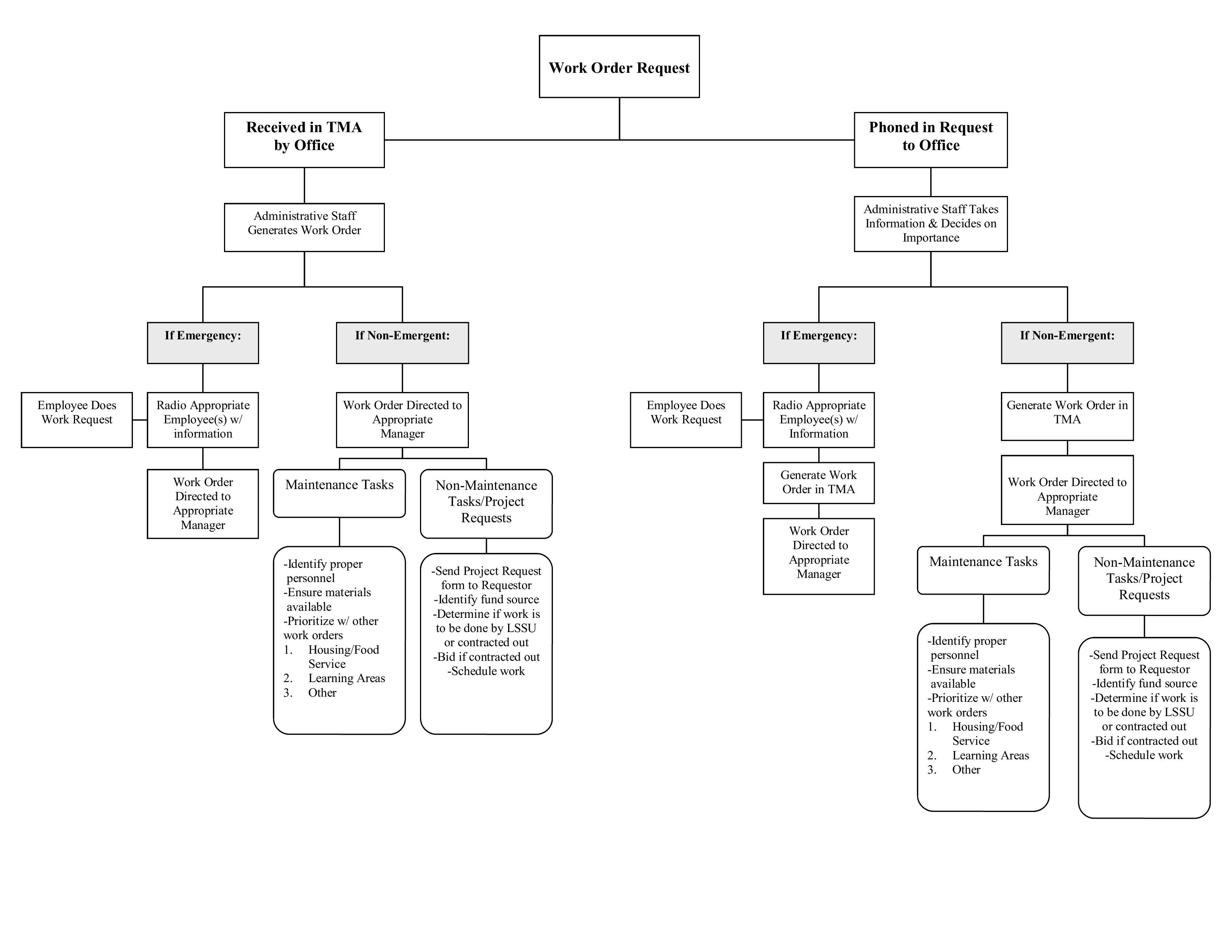 Service Request Flow Chart