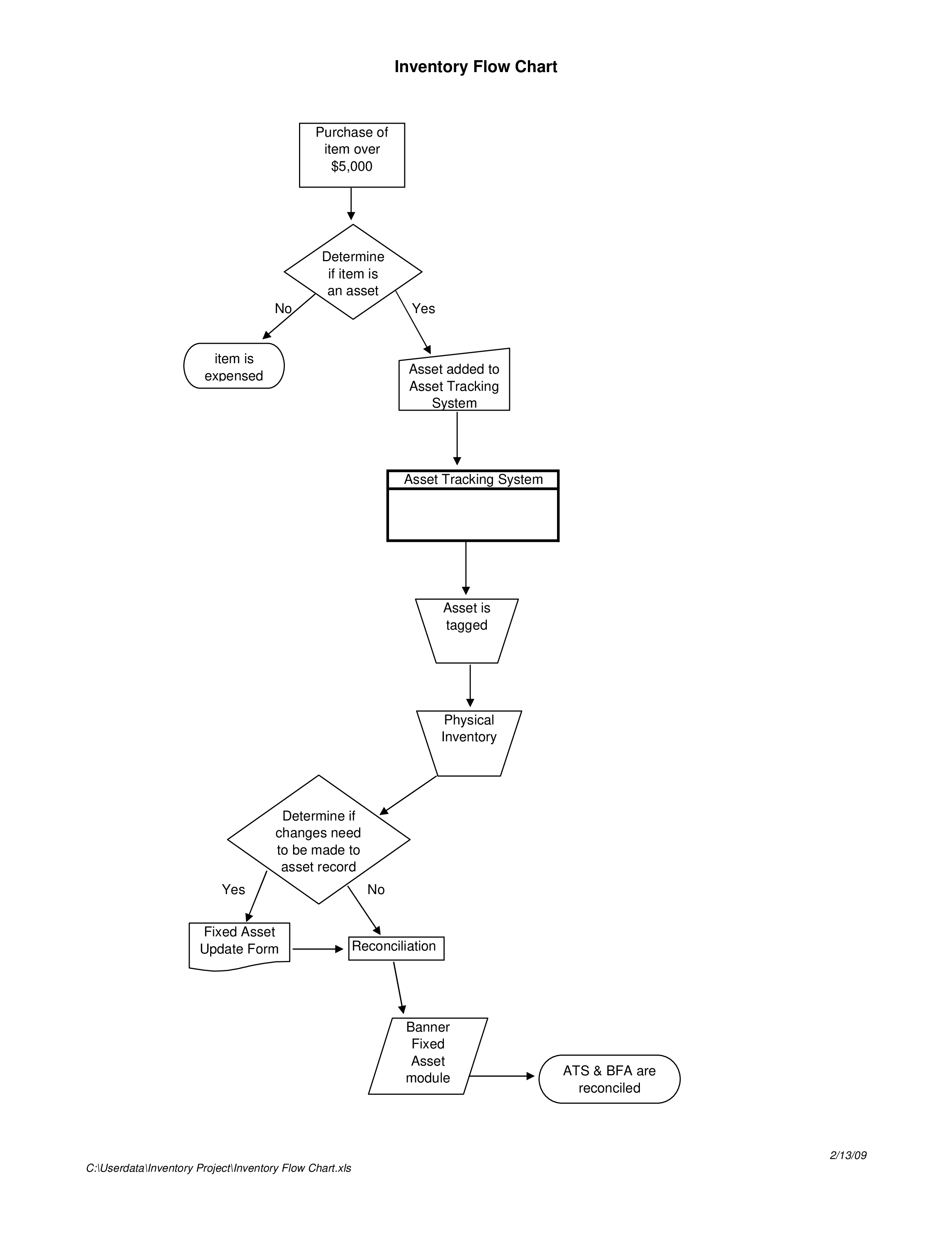 inventory chart voorbeeld afbeelding 