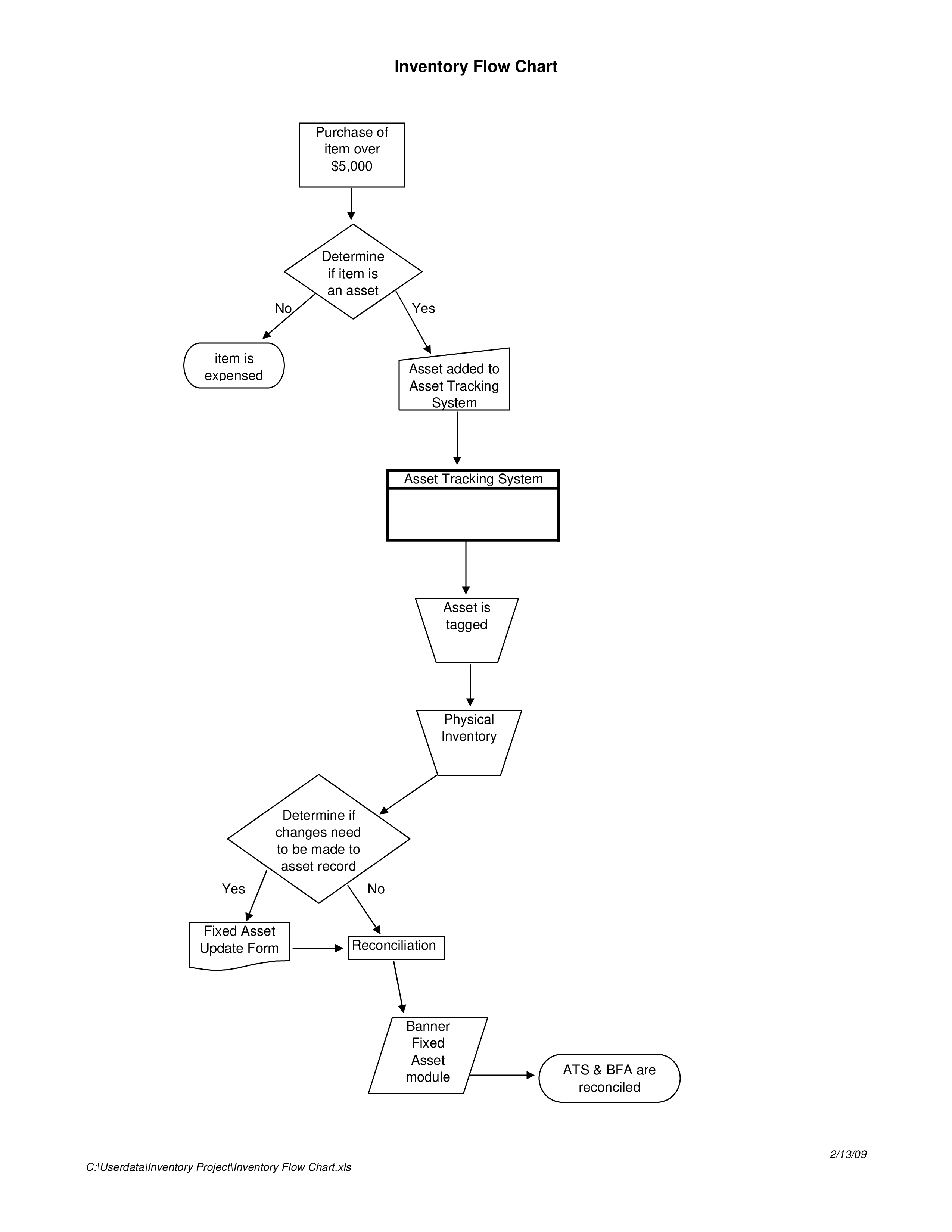 inventory chart template