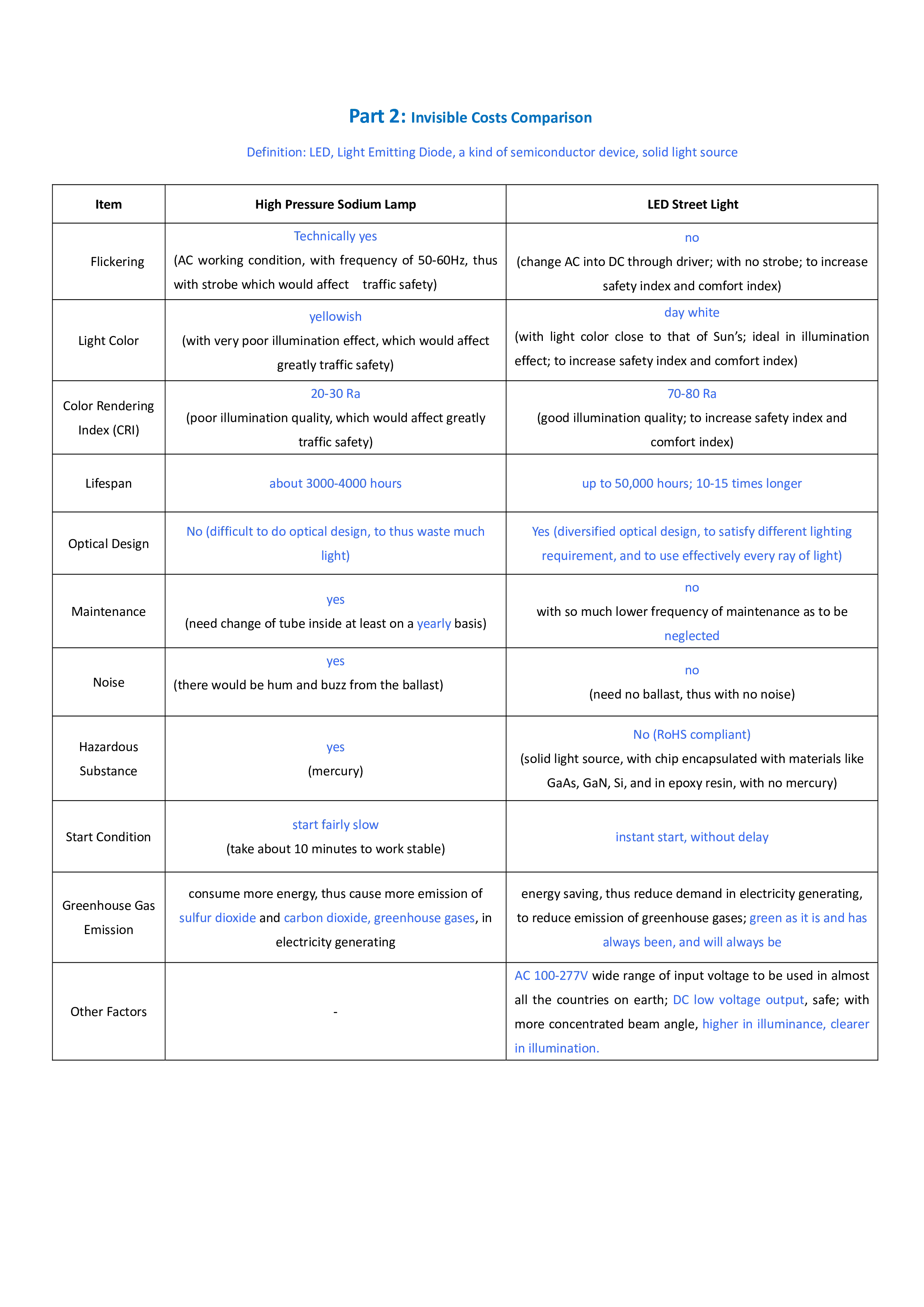 ROI Comparison on LED vs Traditional Street Light Templates at
