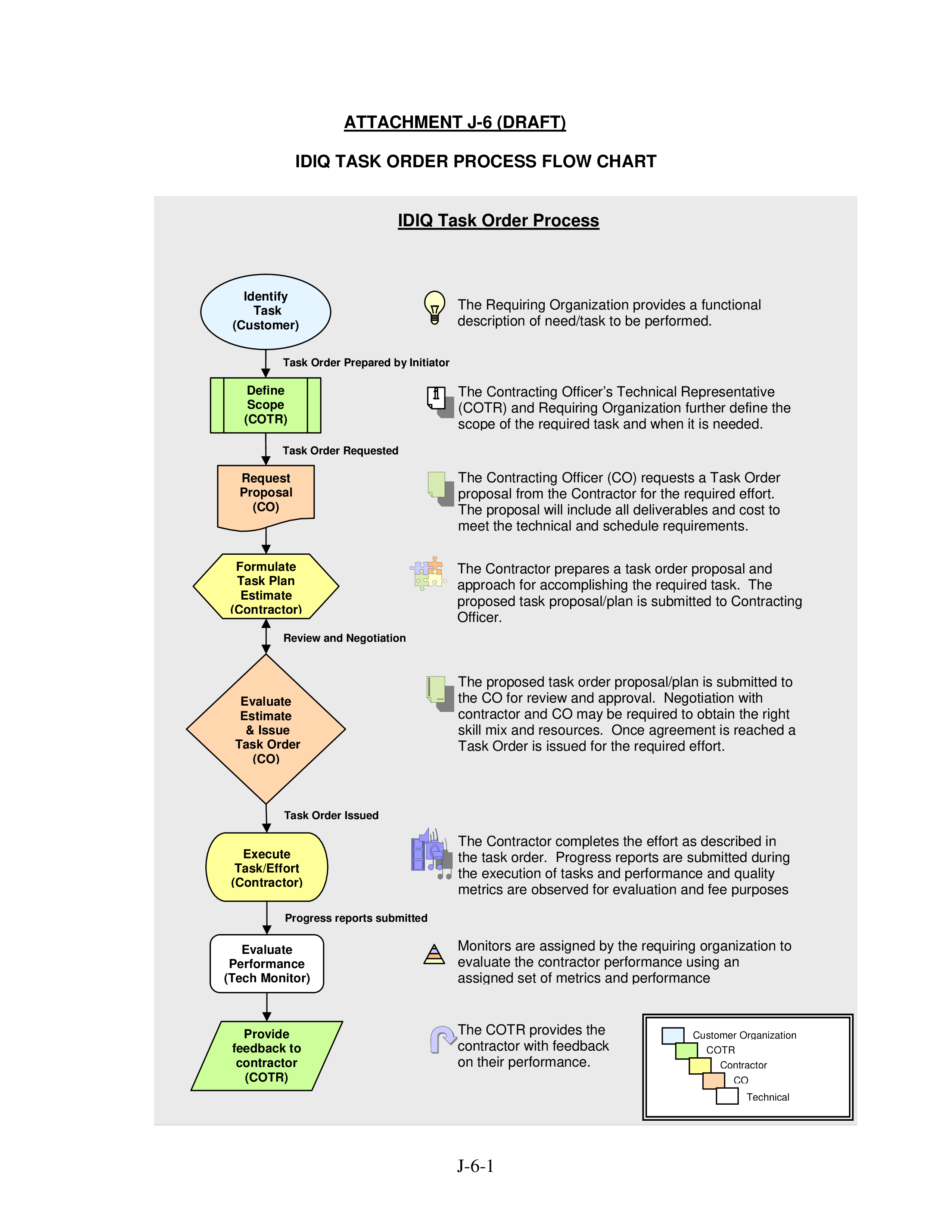 Task Order Flow Chart Templates at