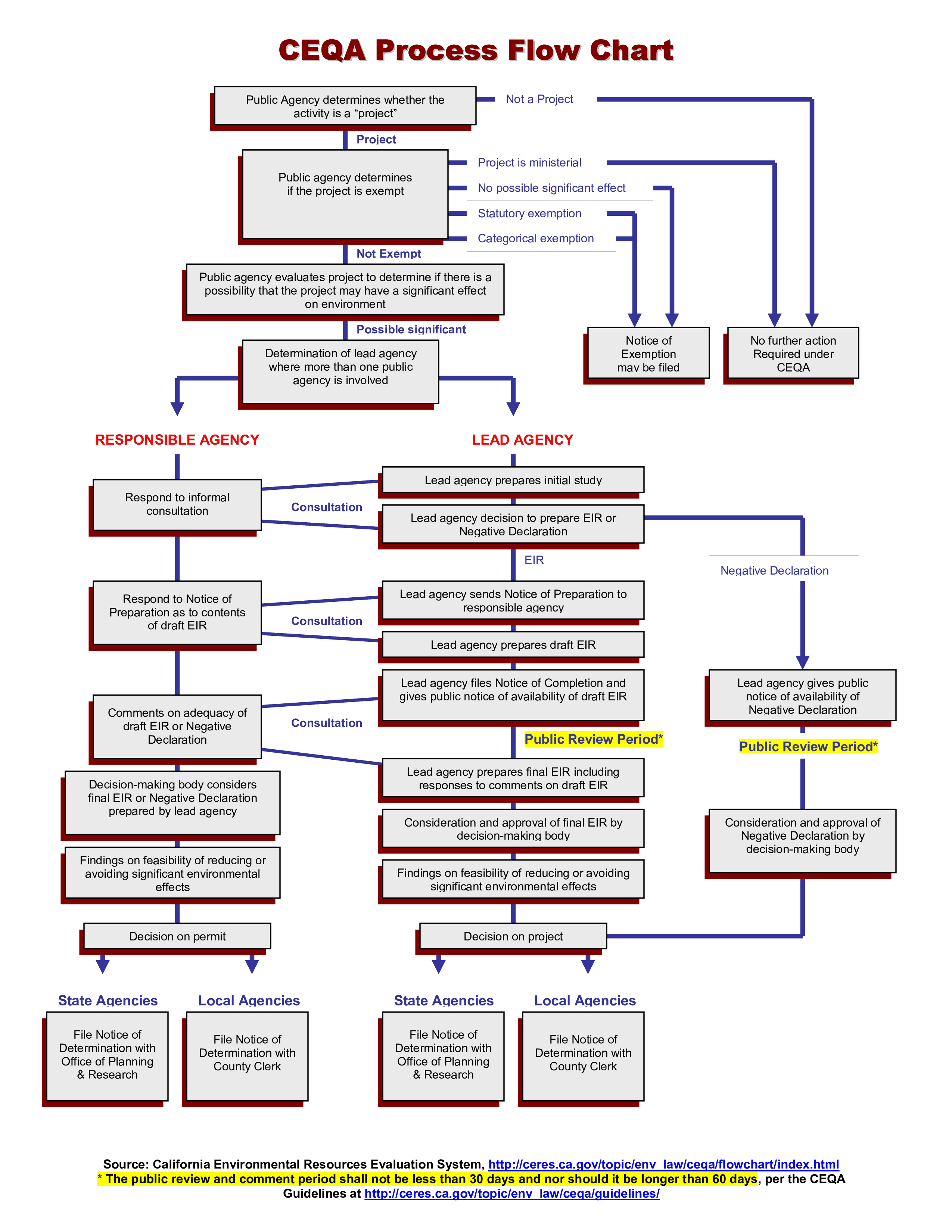 Process Flow Chart main image