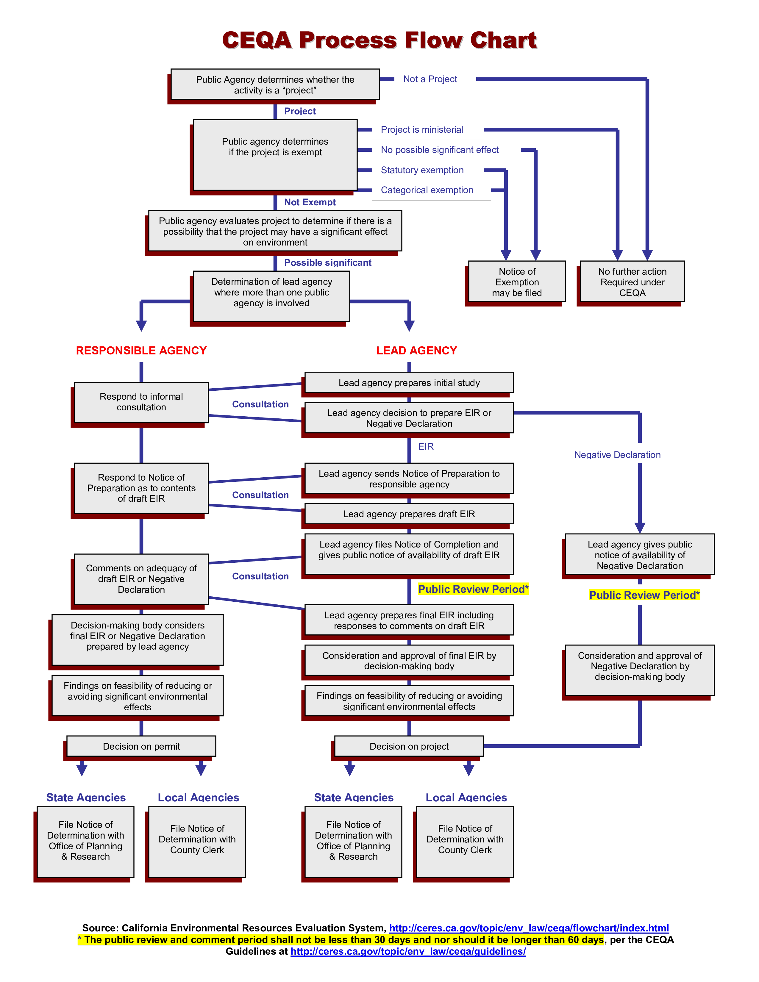 process flow chart modèles