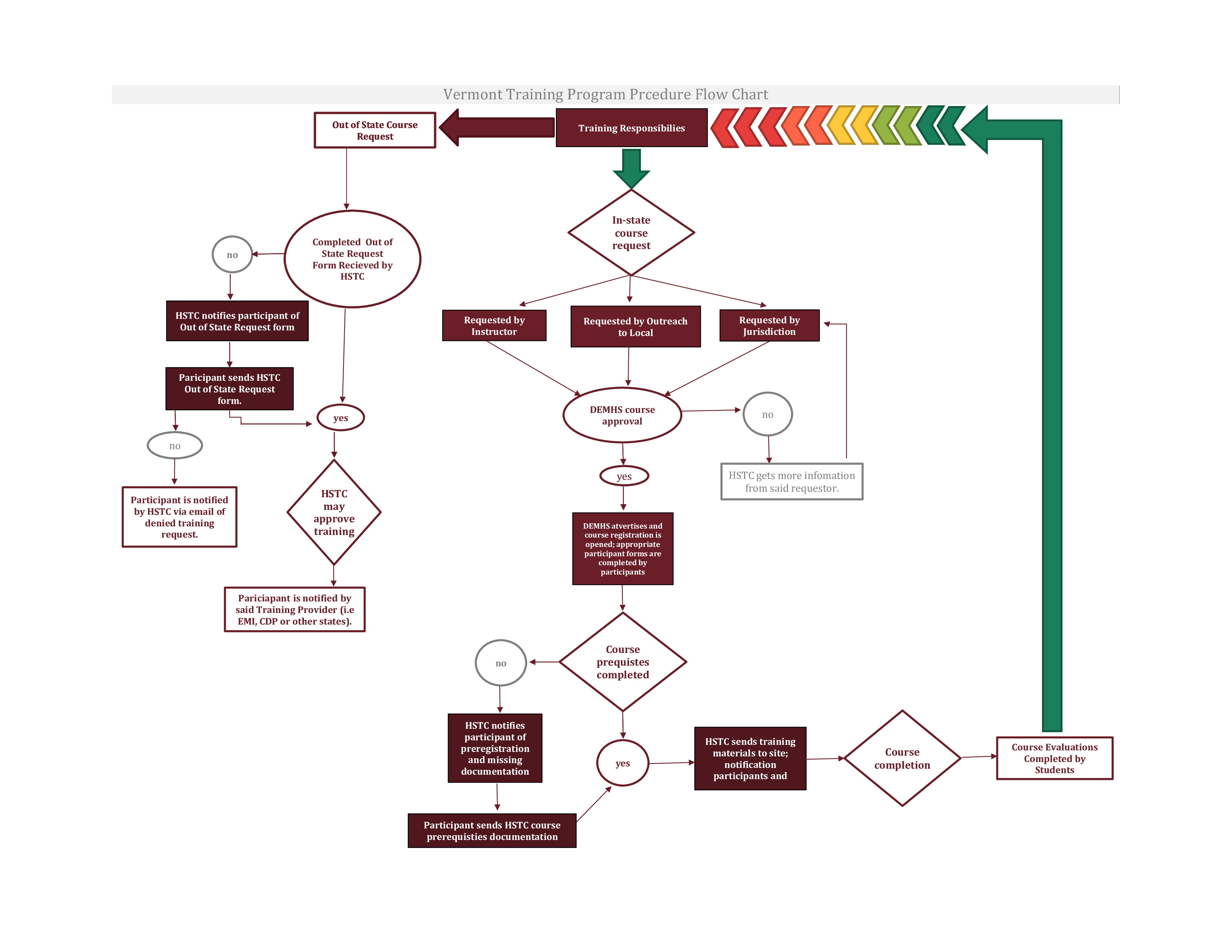 training program flow chart voorbeeld afbeelding 