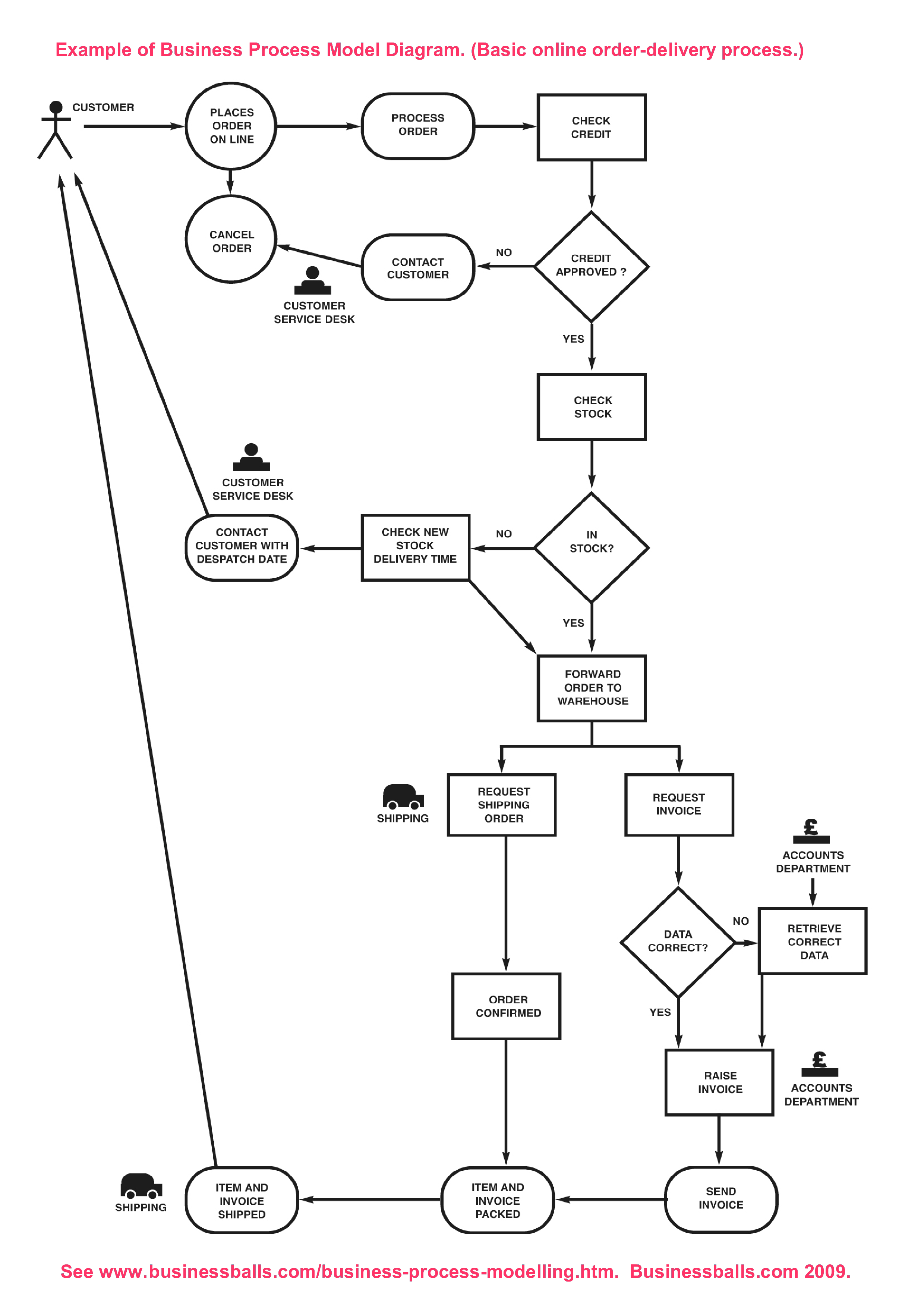 company business process flow chart template