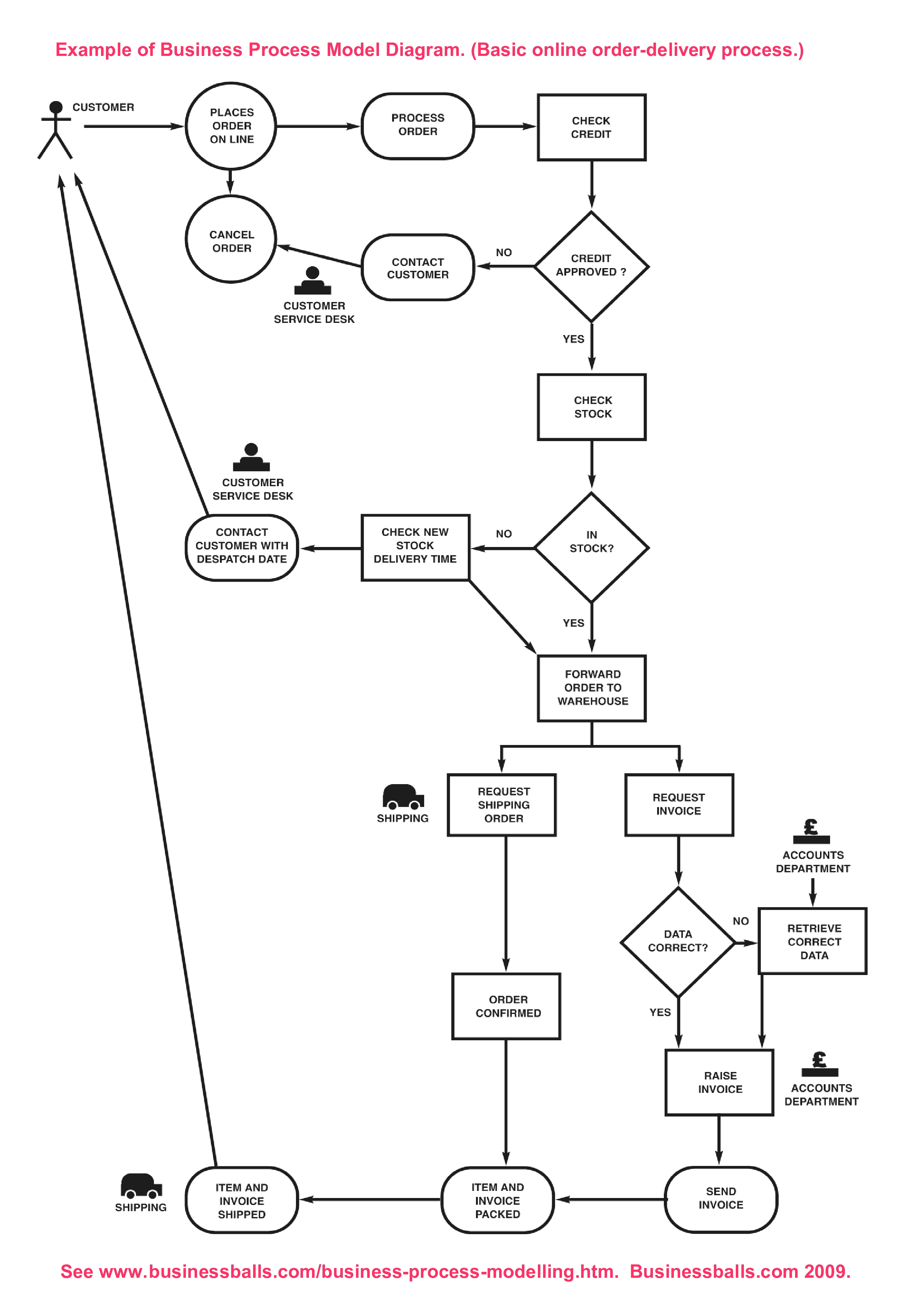 Company Business Process Flow Chart 模板