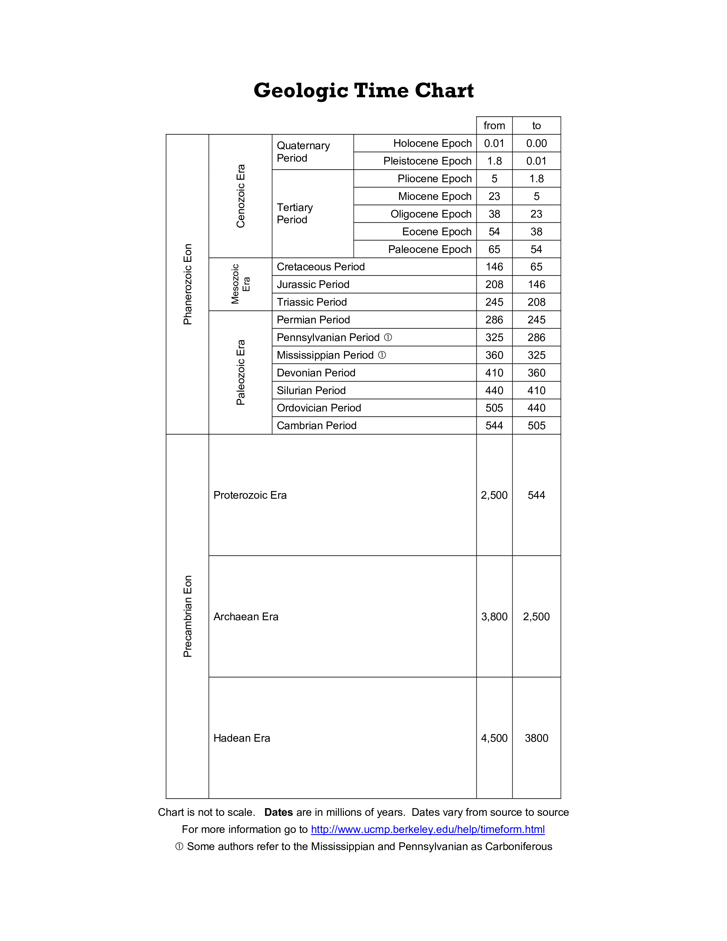 Geological Chart main image