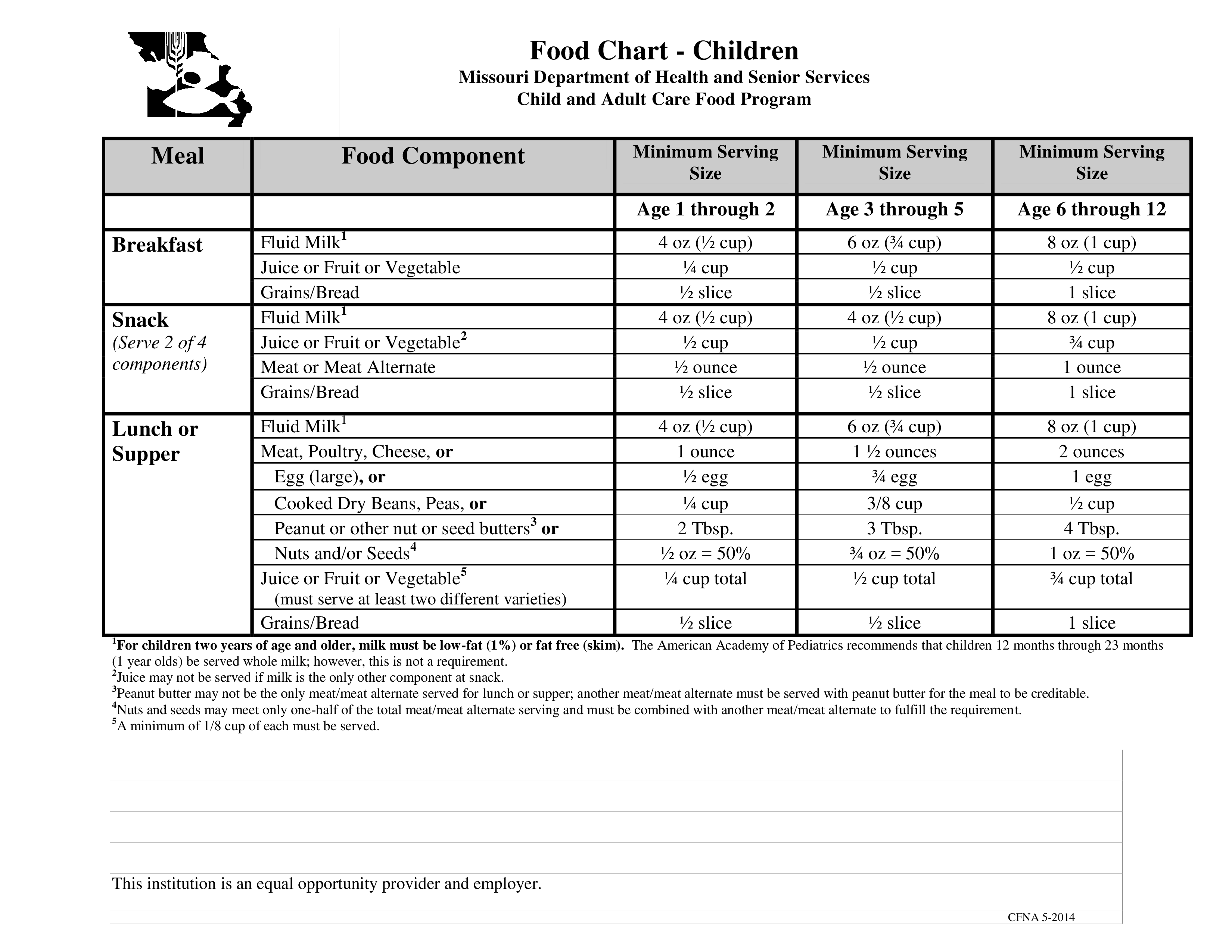 adult care food program template modèles