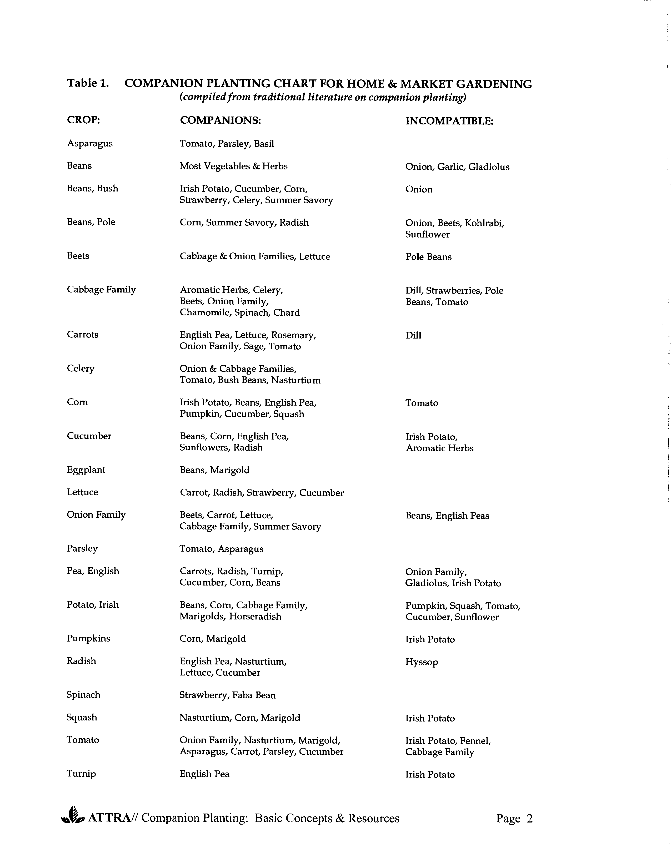 home companion planting chart Hauptschablonenbild