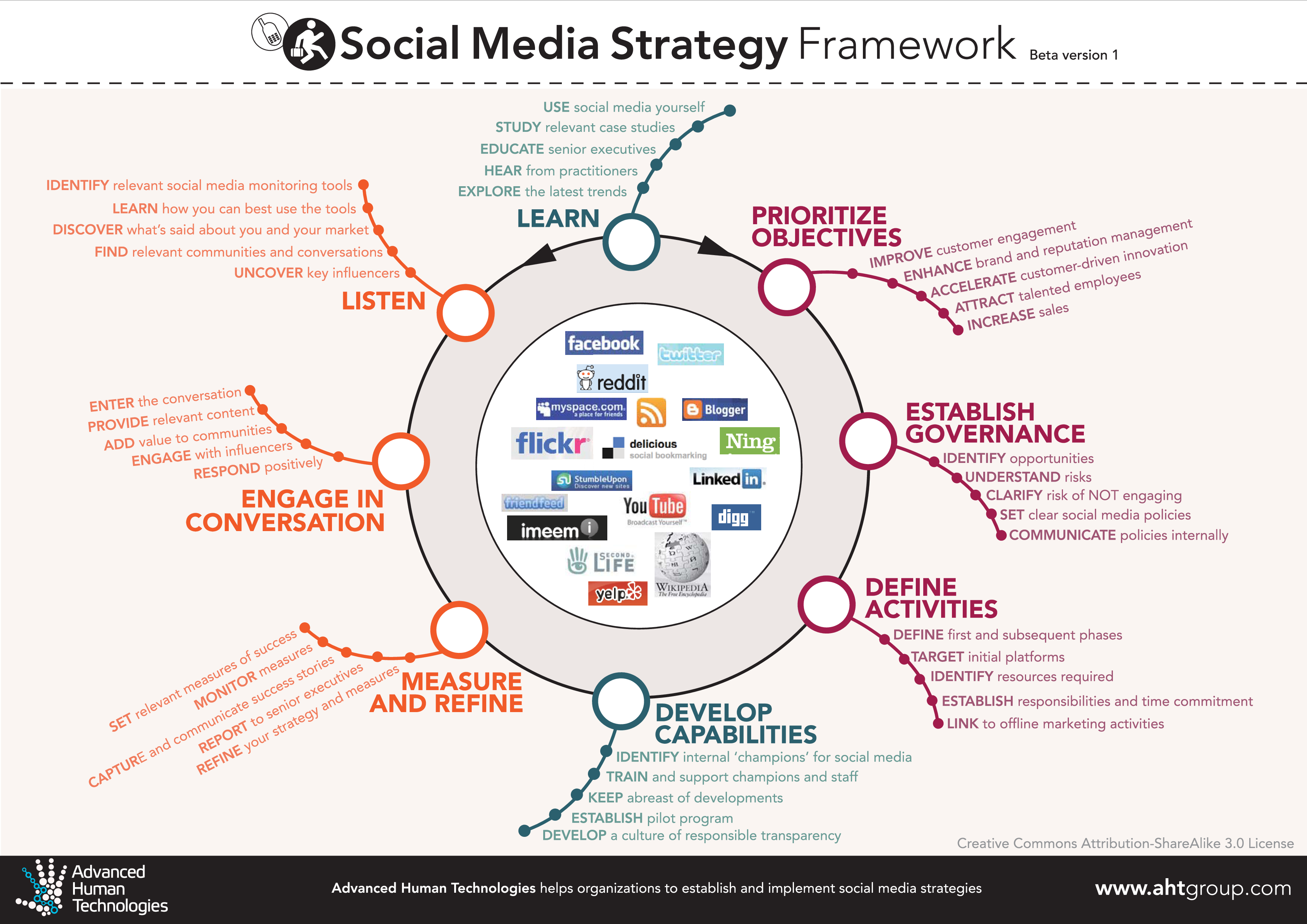 Social Media Strategy Framework Poster 模板