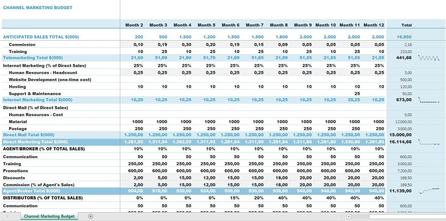 channel marketing budget voorbeeld afbeelding 