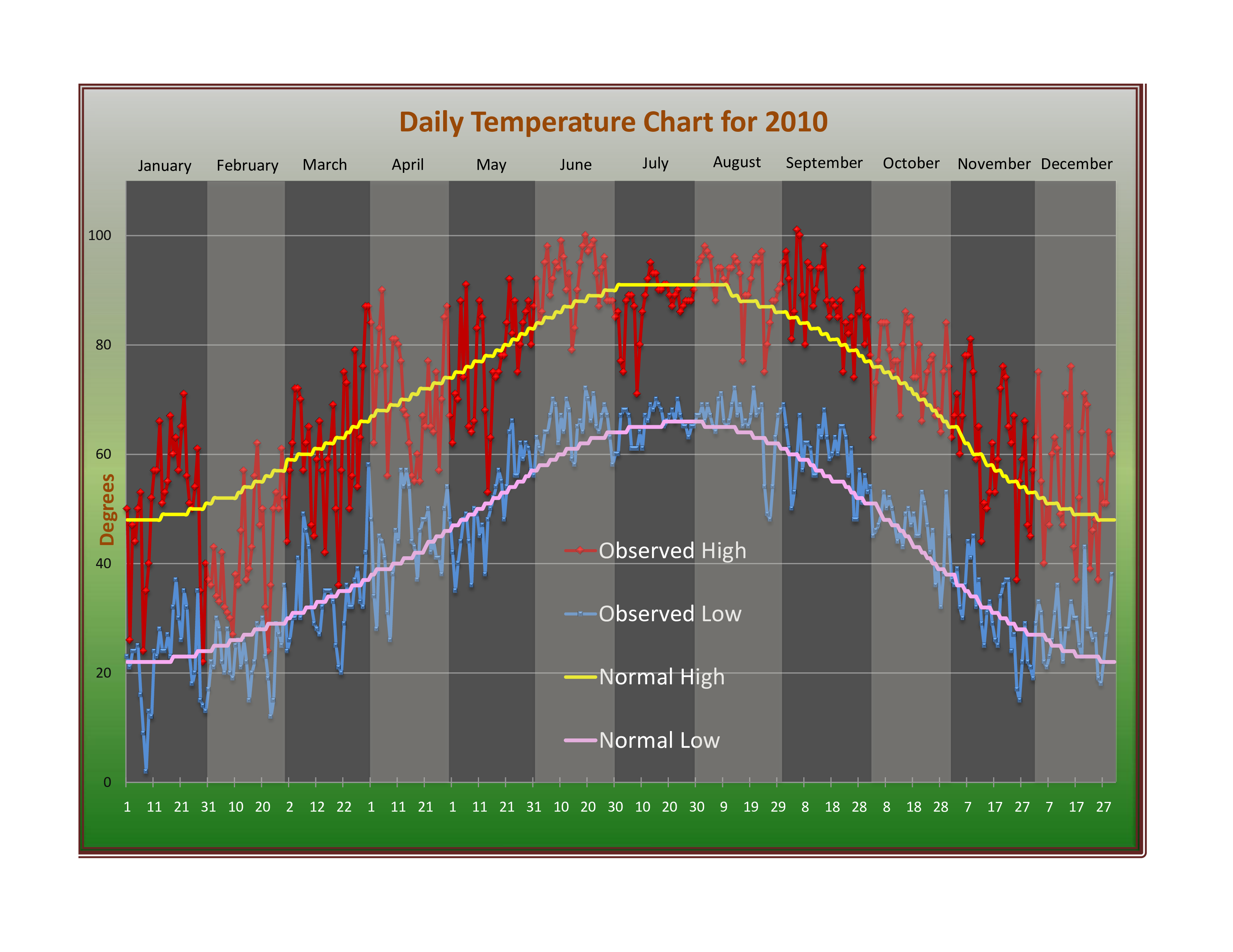 daily temperature chart modèles