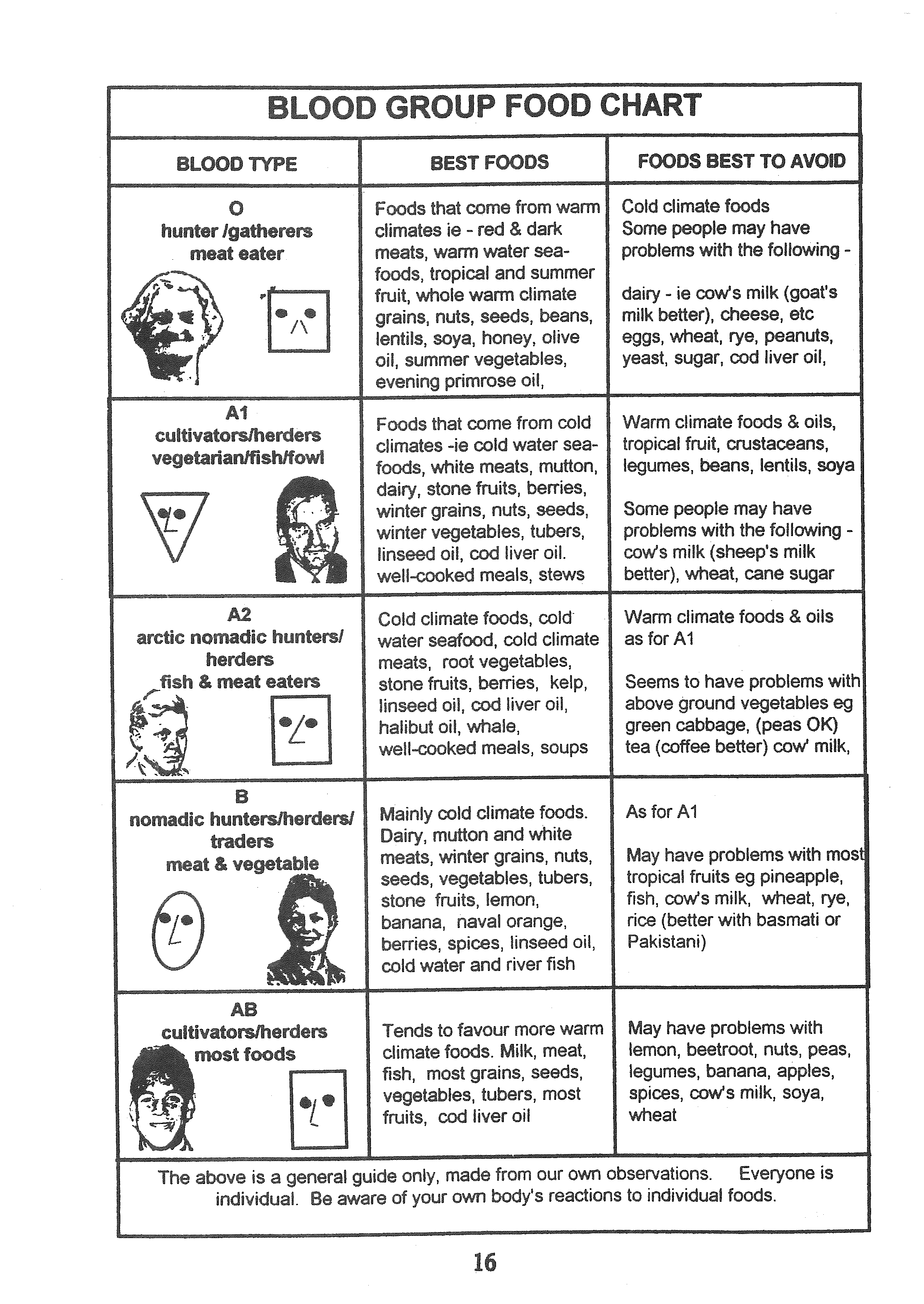 The Blood Type Diet Chart