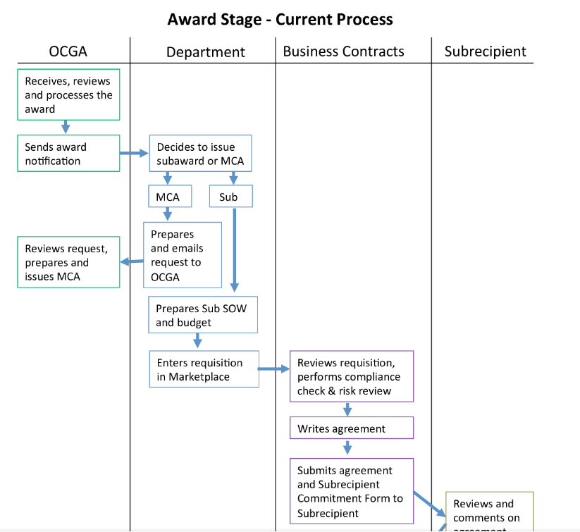 Work Process Flow Chart Template