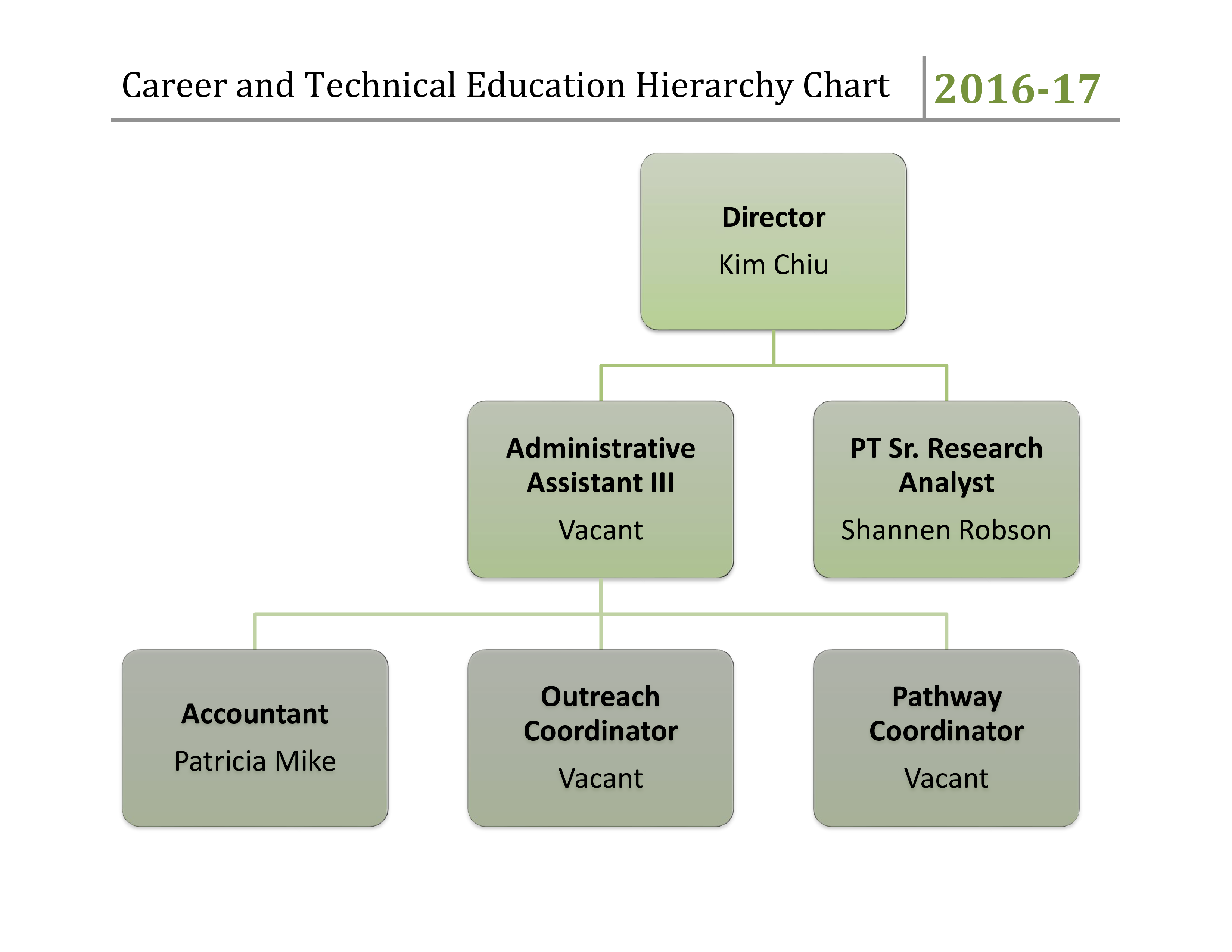 hierarchy structure template