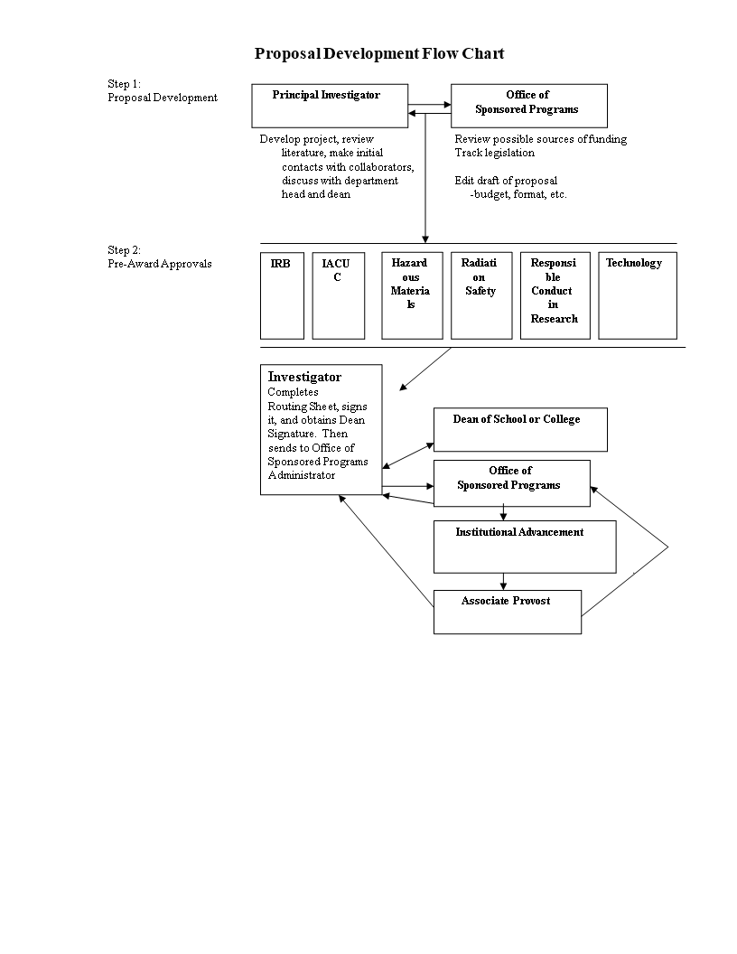 proposal development flow chart modèles