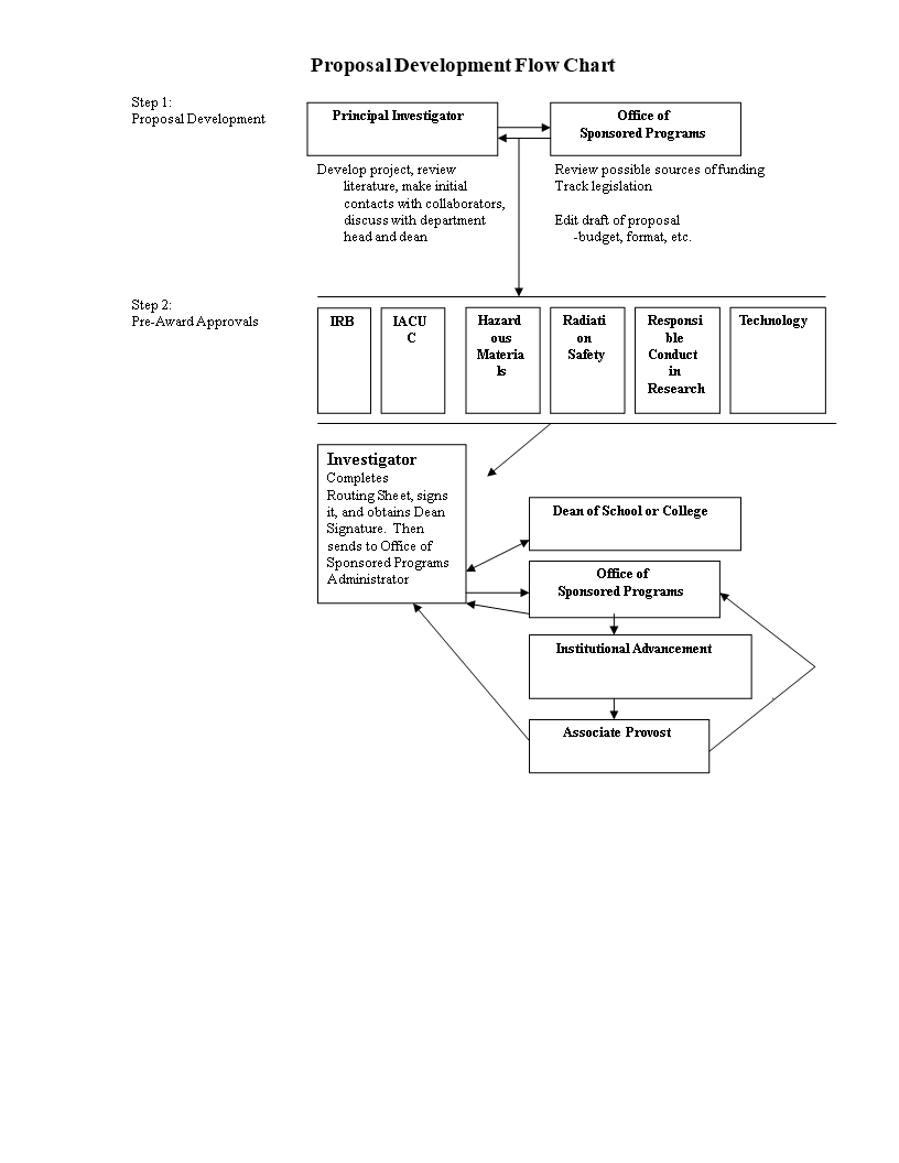 Proposal Development Flow Chart main image