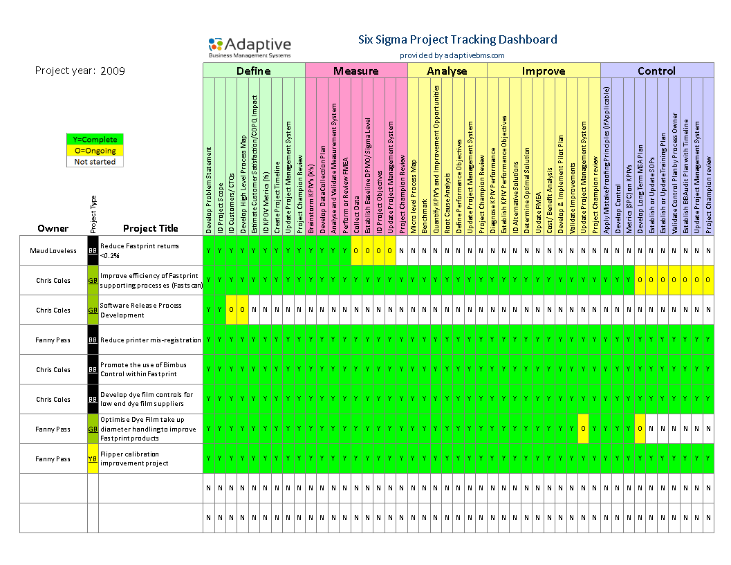 six sigma project tracking dashboard modèles