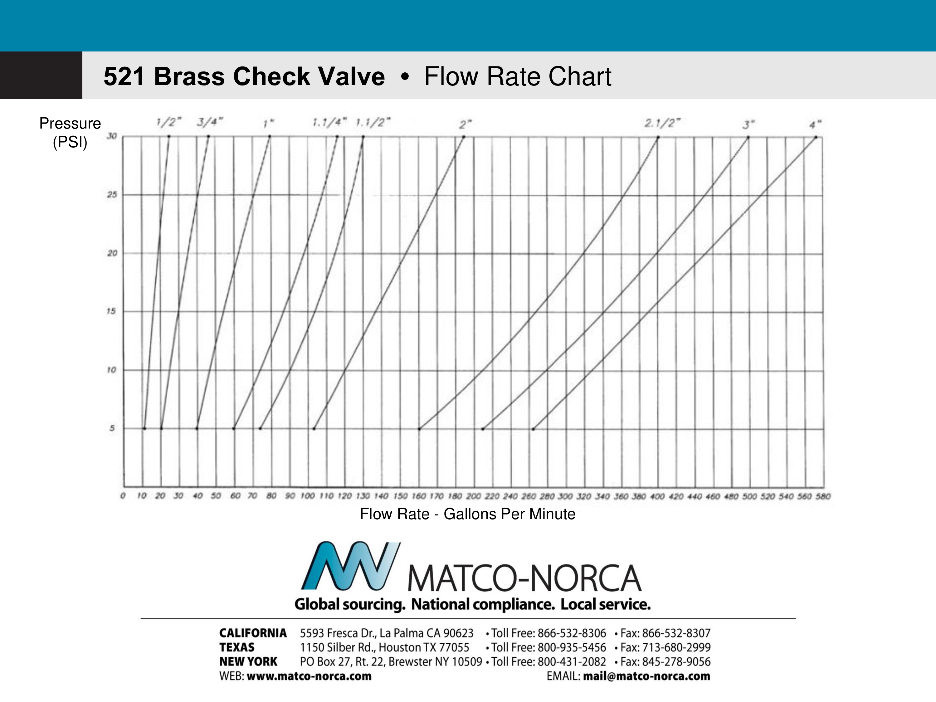 Rate Flow Chart Brass Check Valve Pressure PSI in minutes 模板