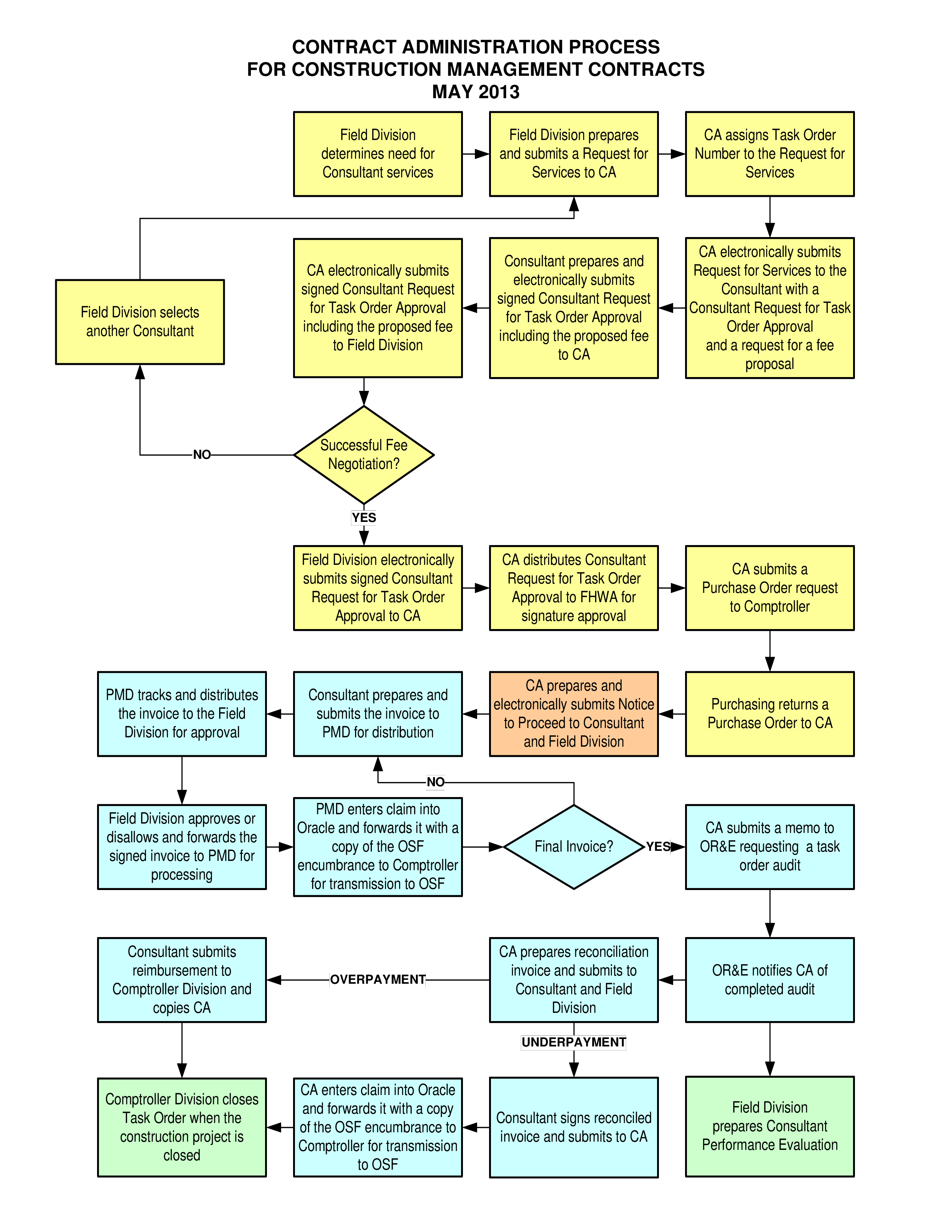 Construction Project Flow Chart 模板