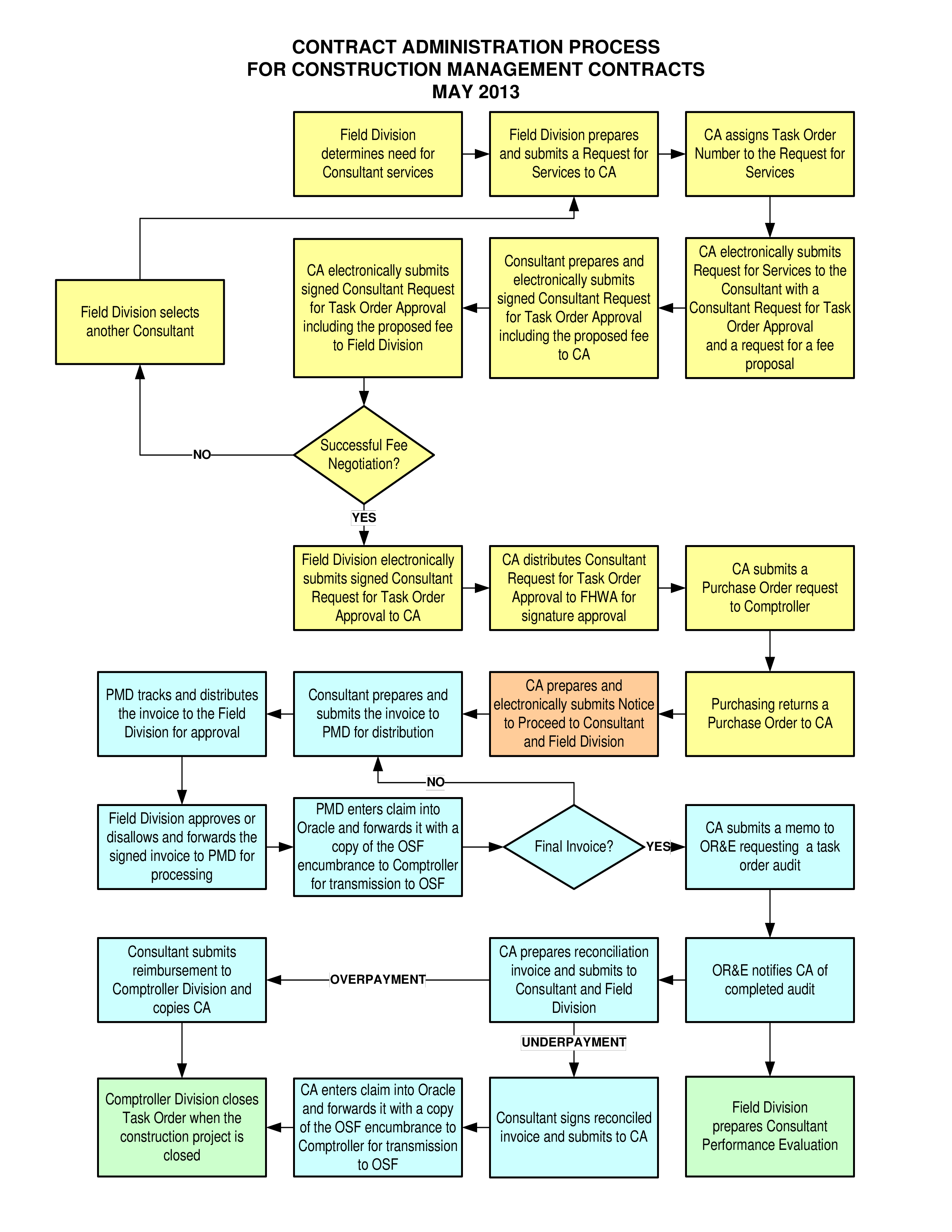 construction project flow chart Hauptschablonenbild