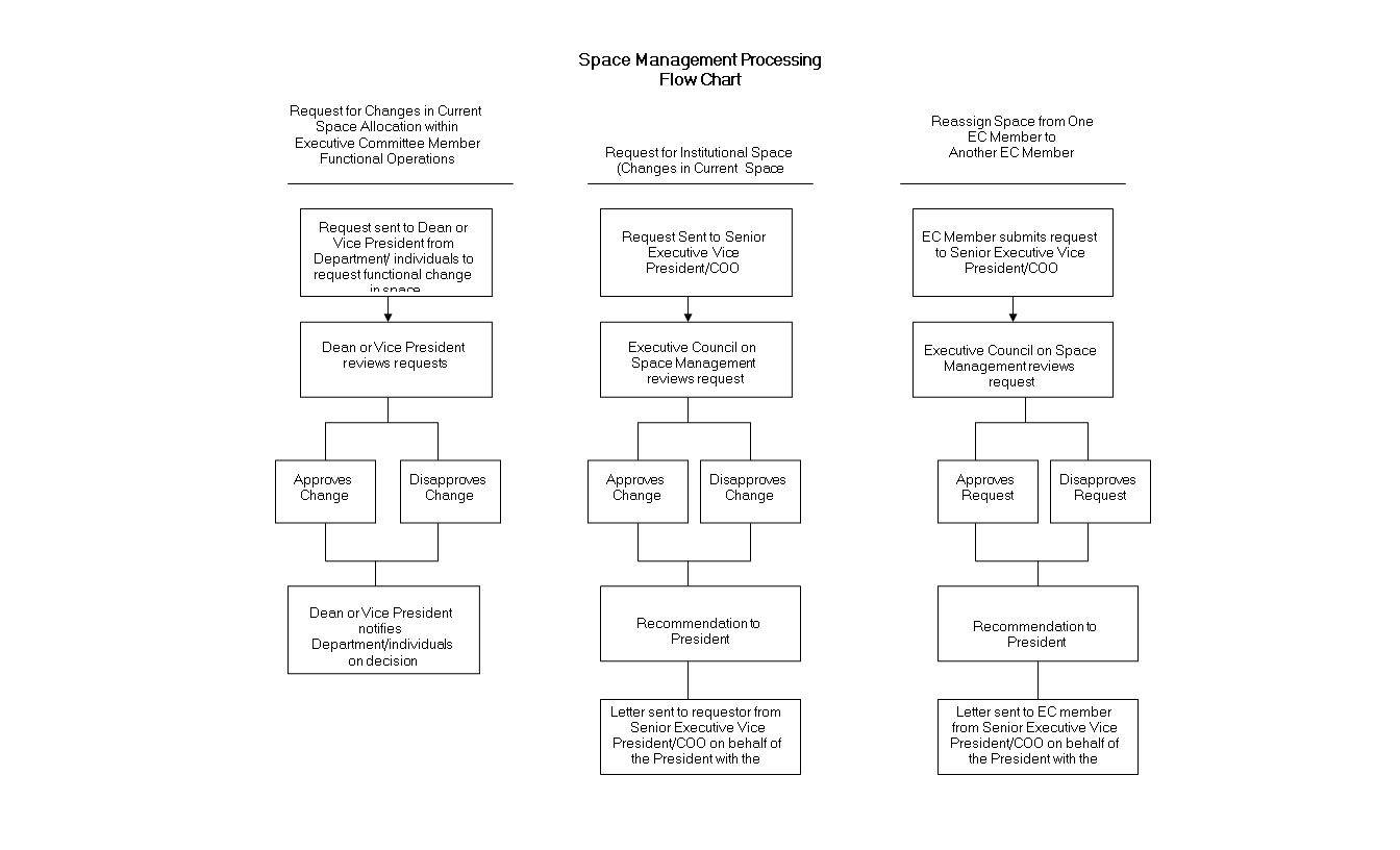 management flow chart Hauptschablonenbild