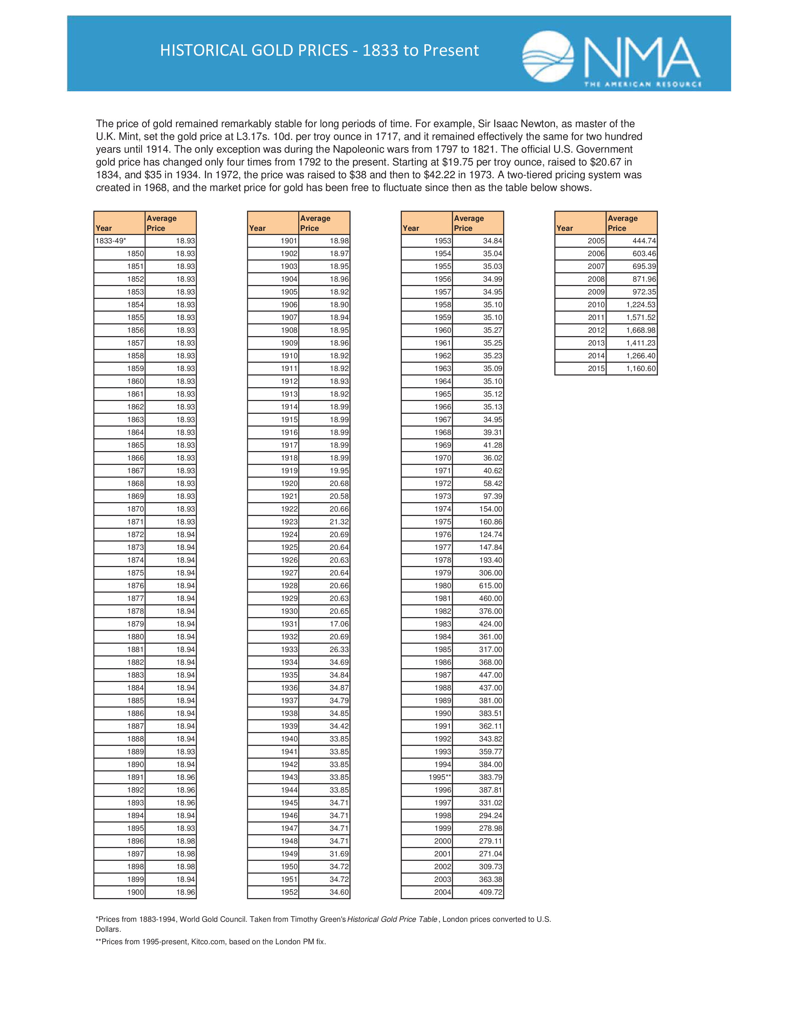 his_gold_prices_1833_pres_2015.xls voorbeeld afbeelding 