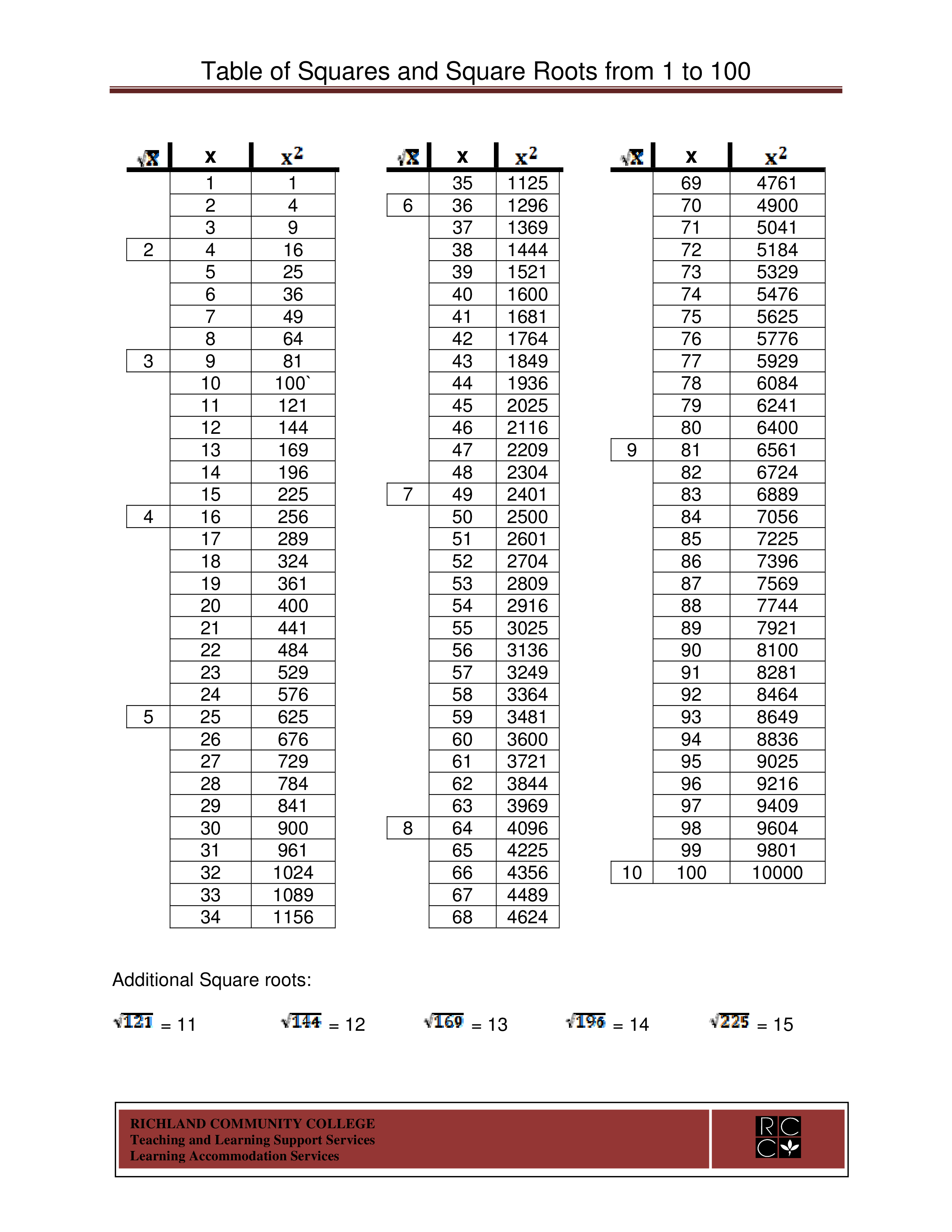 square root number chart voorbeeld afbeelding 
