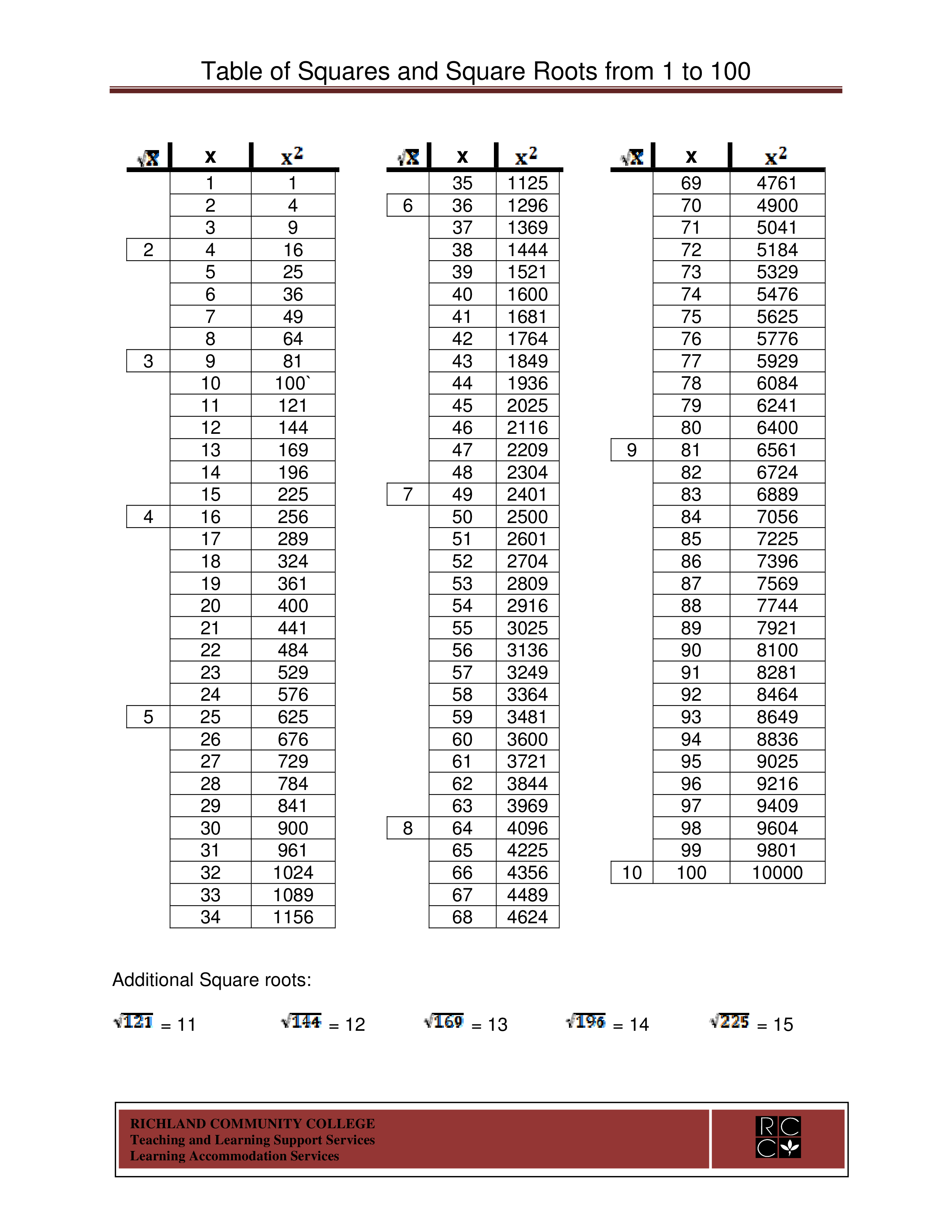 Square Root Number Chart 模板