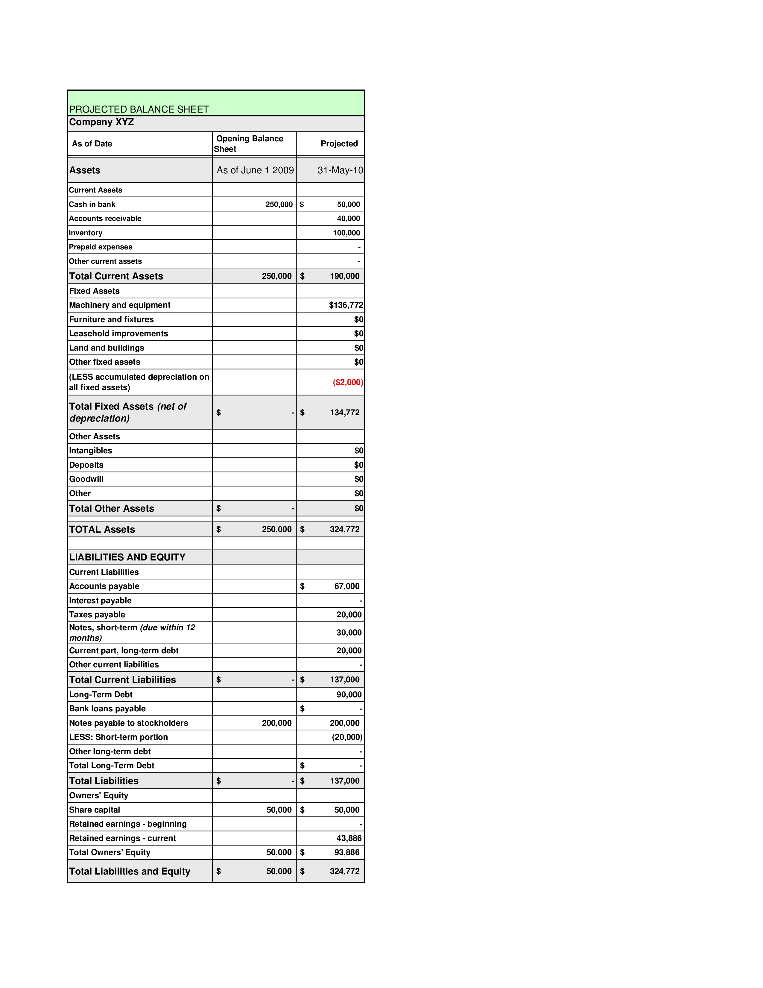 projected balance sheet format template