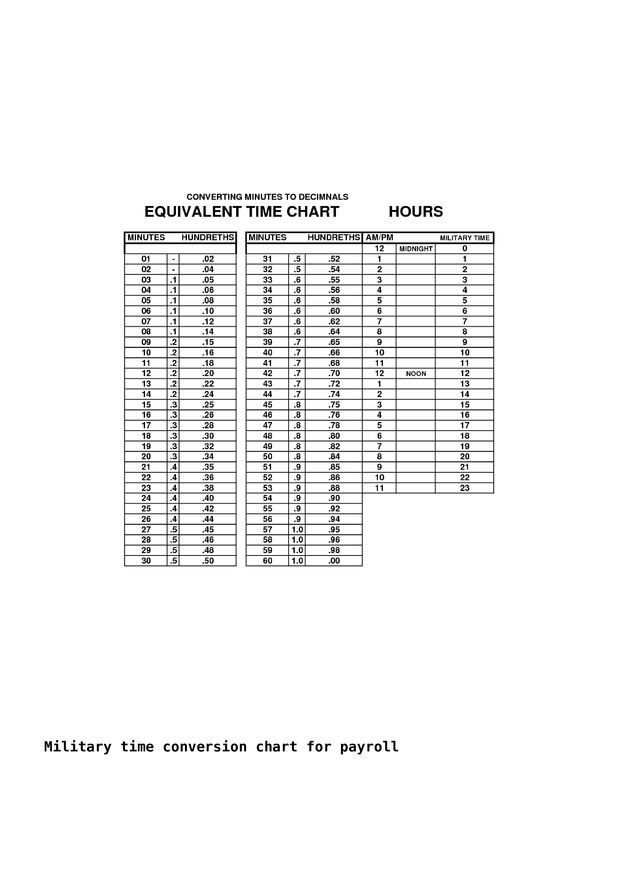 Military Conversion Chart In Minutes