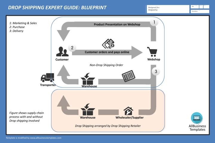 Top Drop Shipping Templates