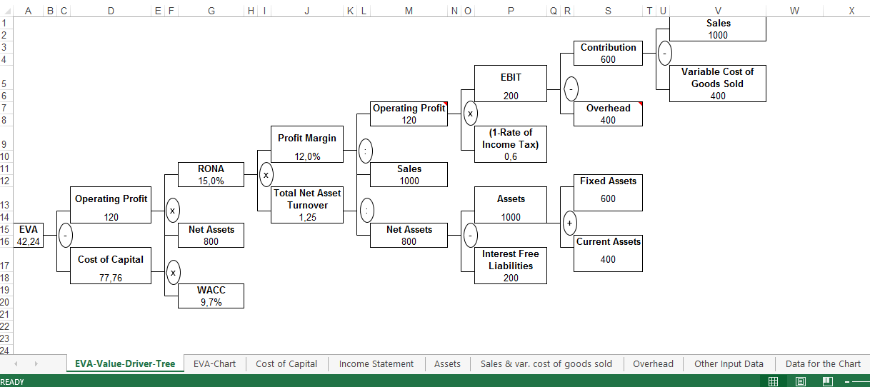 eva value driver tree model template