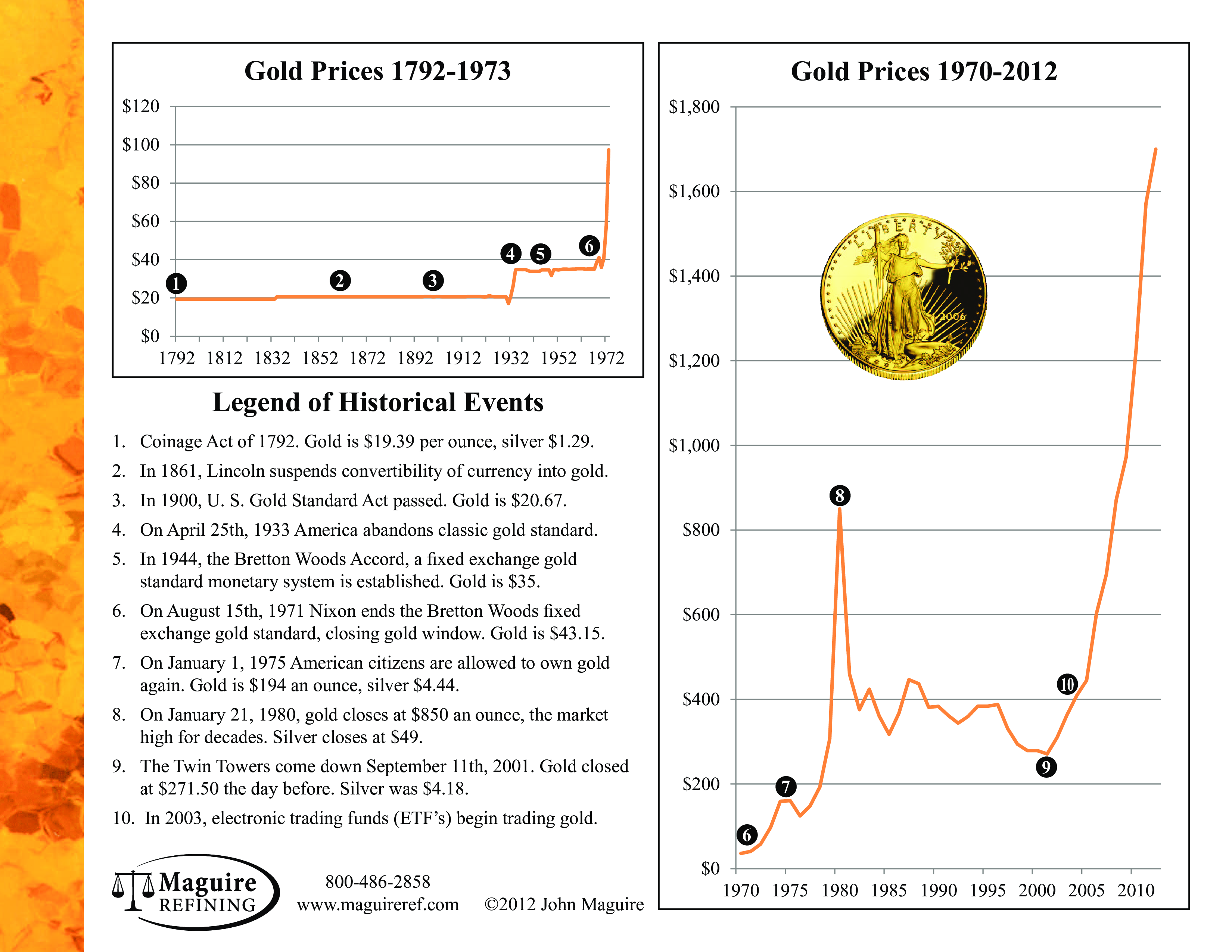 gold prices and rates overview template