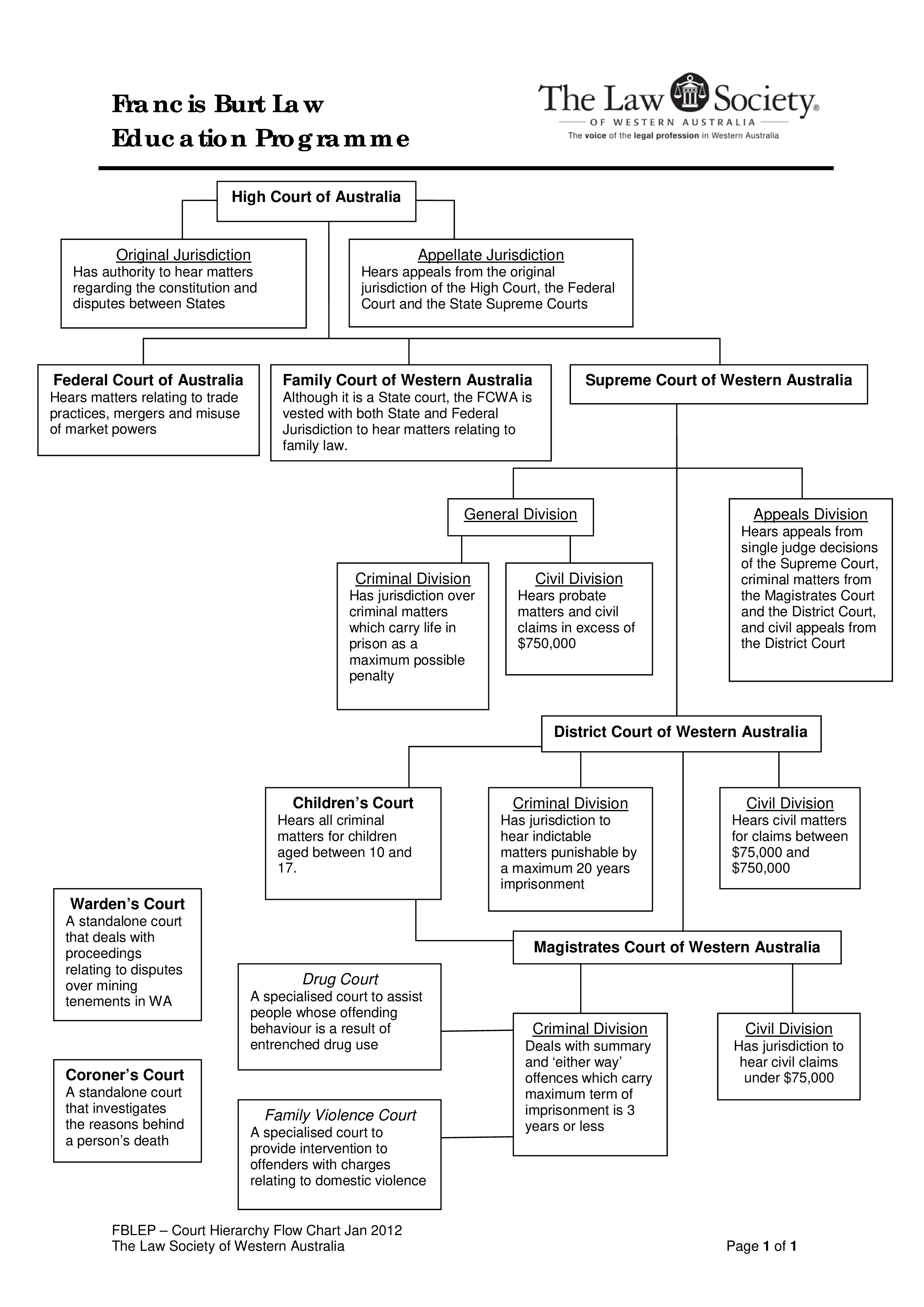 hierarchy flow chart Hauptschablonenbild