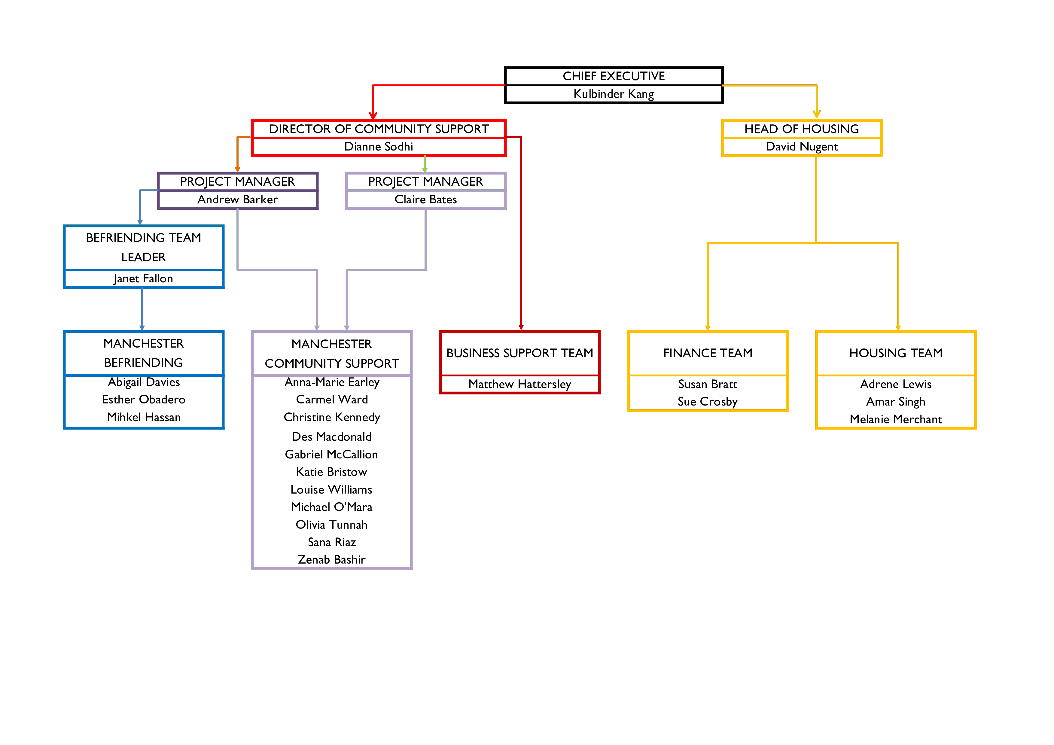 hierarchy chart voorbeeld afbeelding 