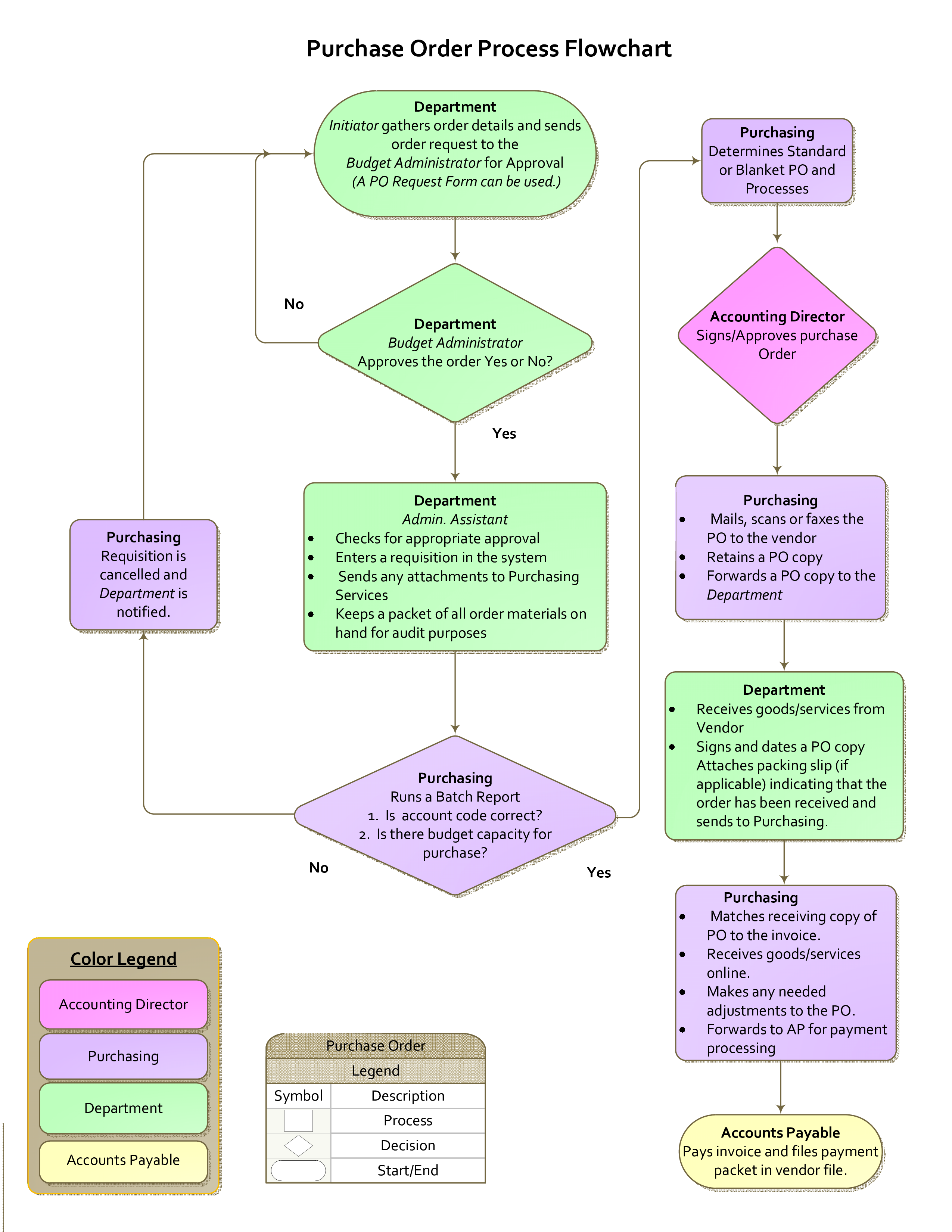 Purchase Order Process Flow Chart main image