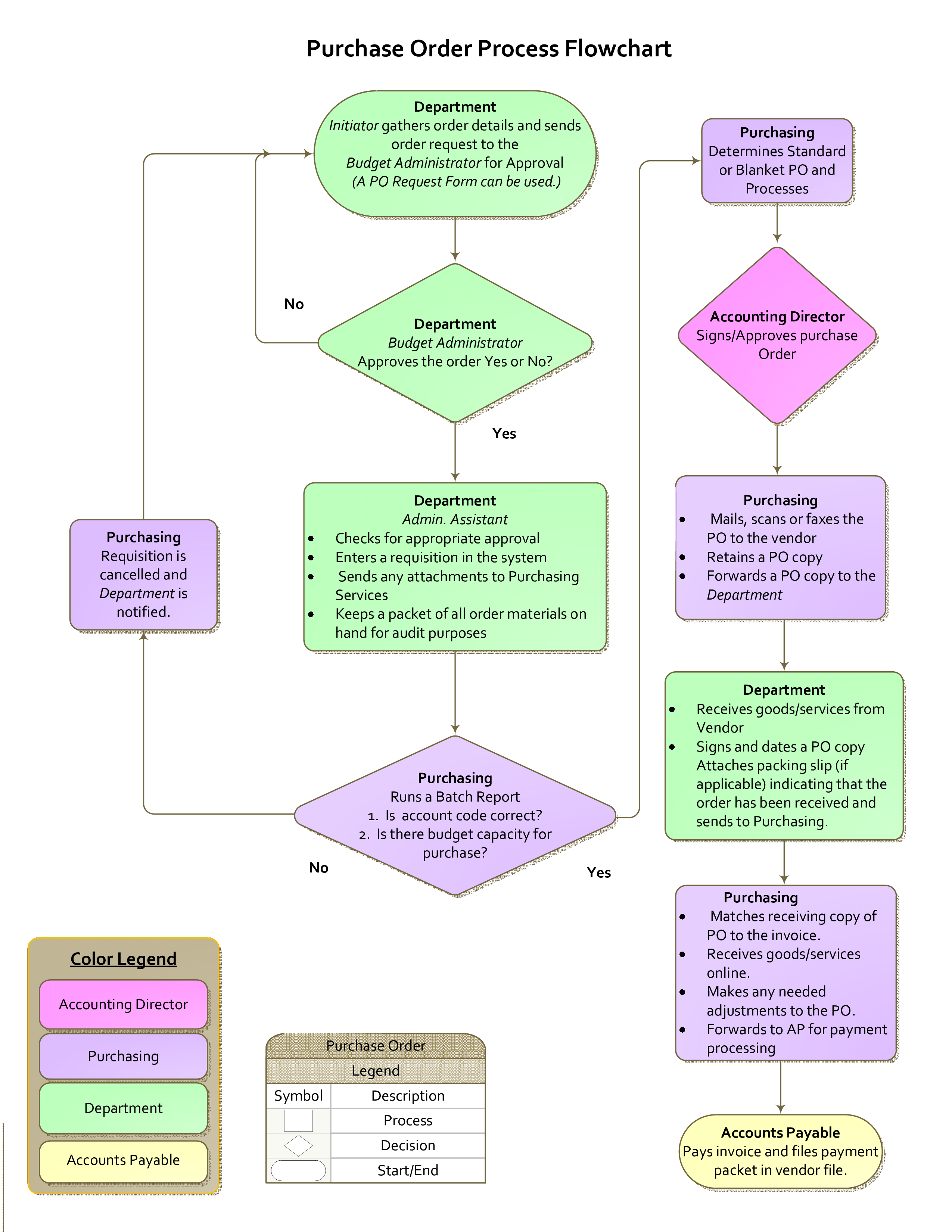 purchase order process flow chart template