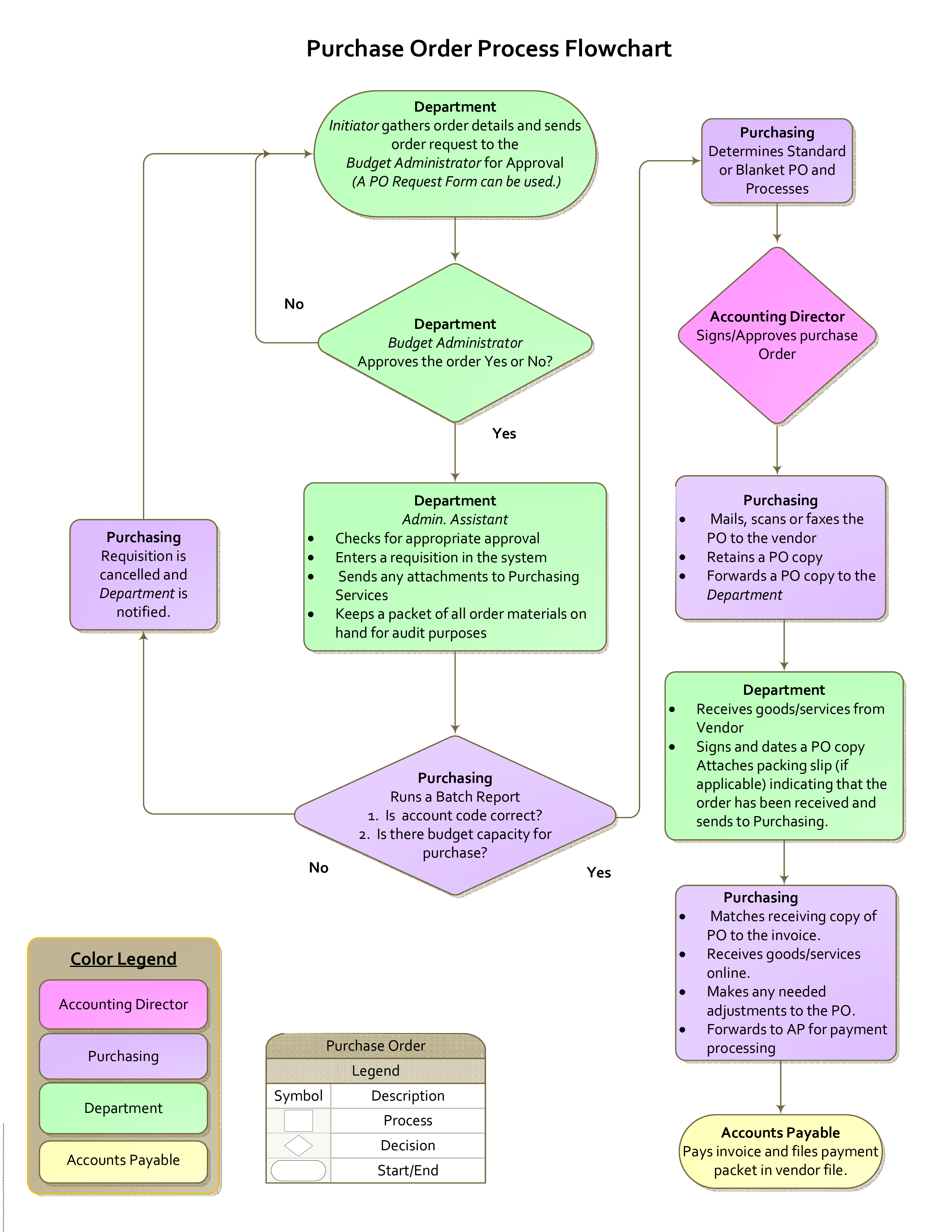 Purchase Order Process Flow Chart Templates At Allbusinesstemplates