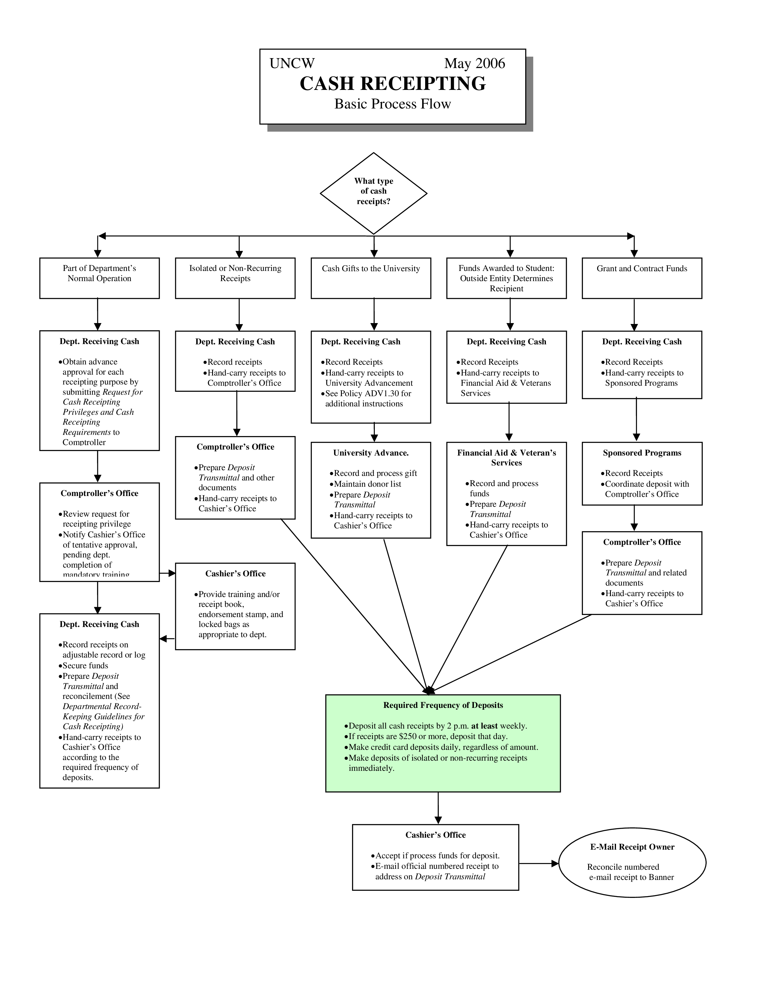 Financial Aid Process Flow Chart