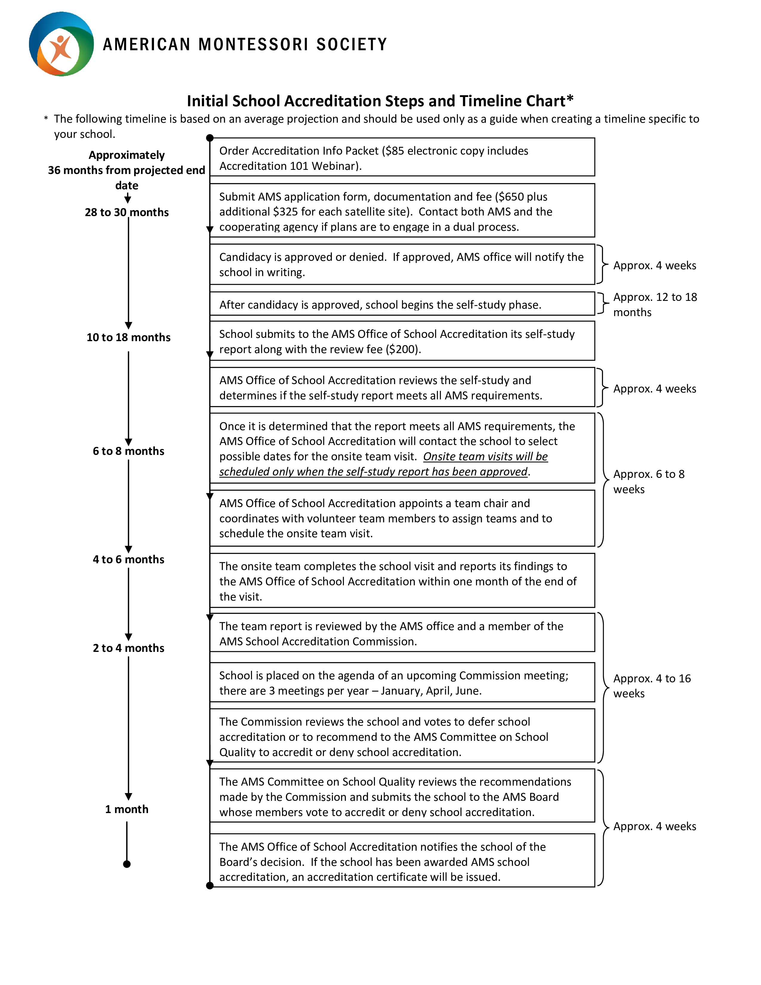 Initial School Accreditation Steps And Timeline Chart 模板