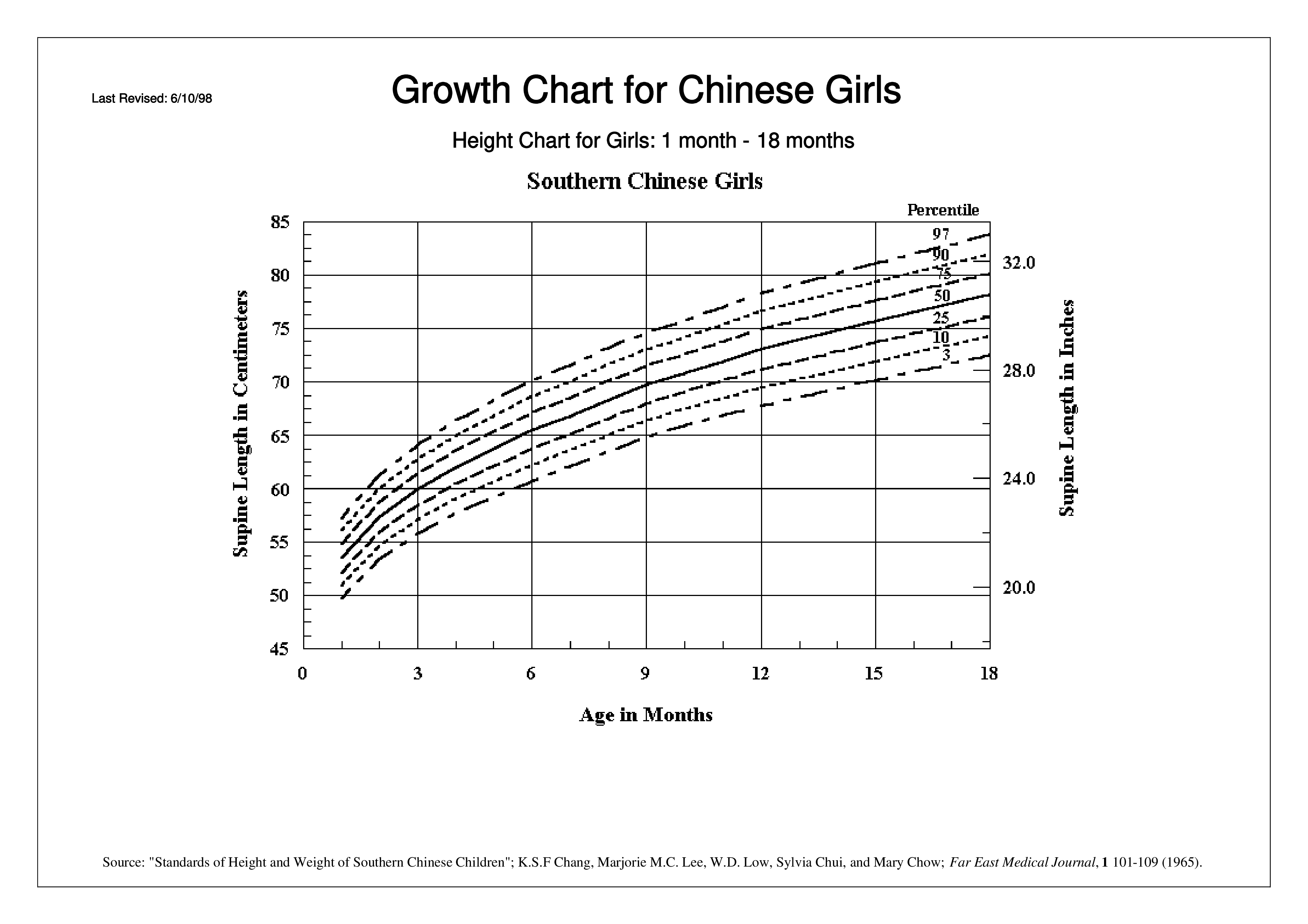 kids growth chart modèles