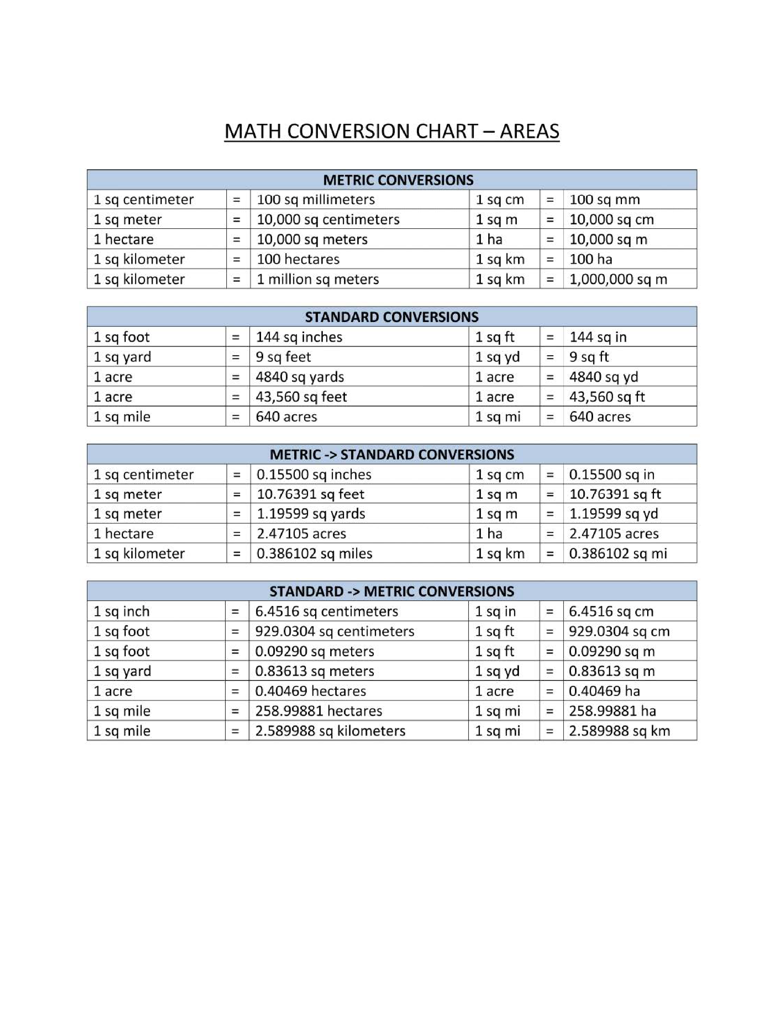 areas conversion chart modèles