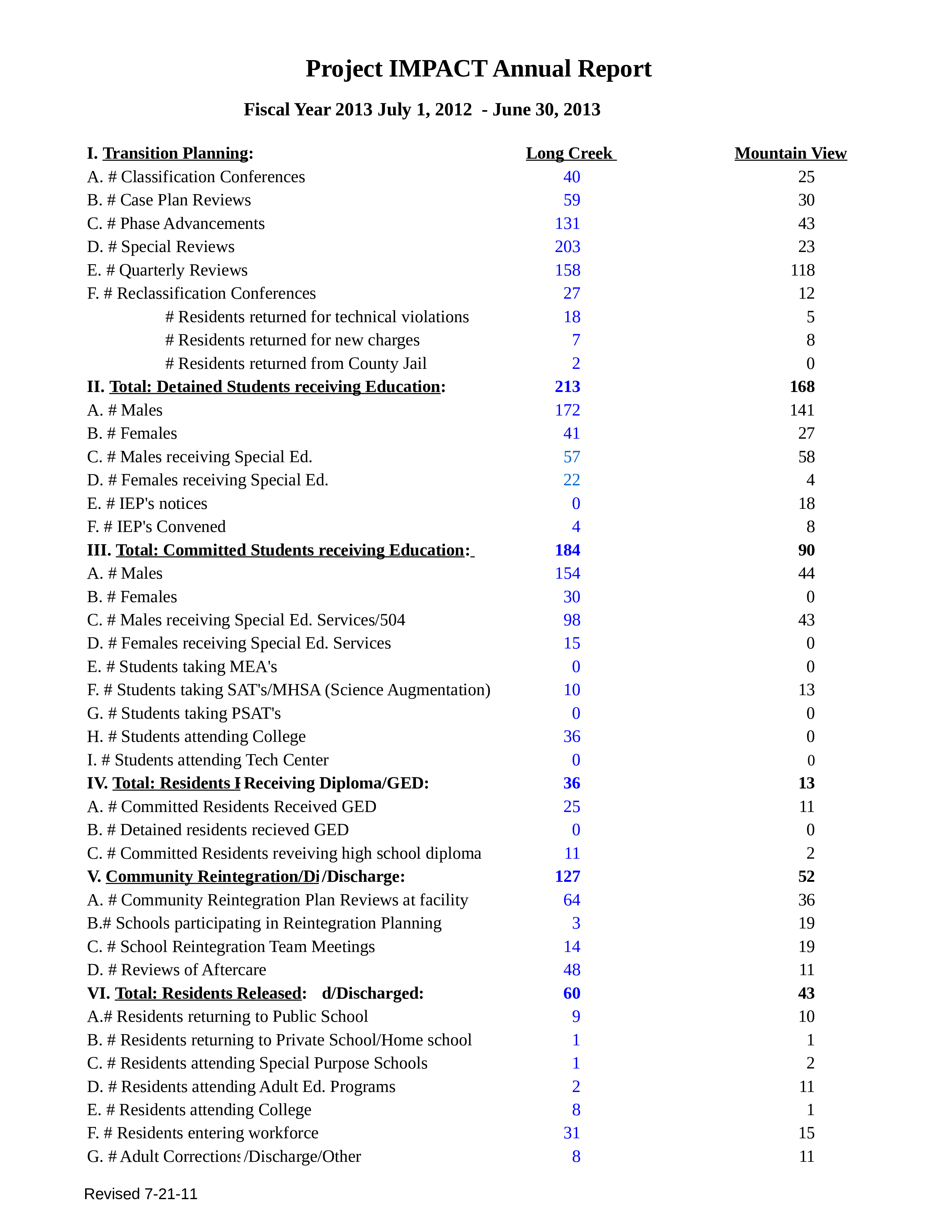 project annual modèles