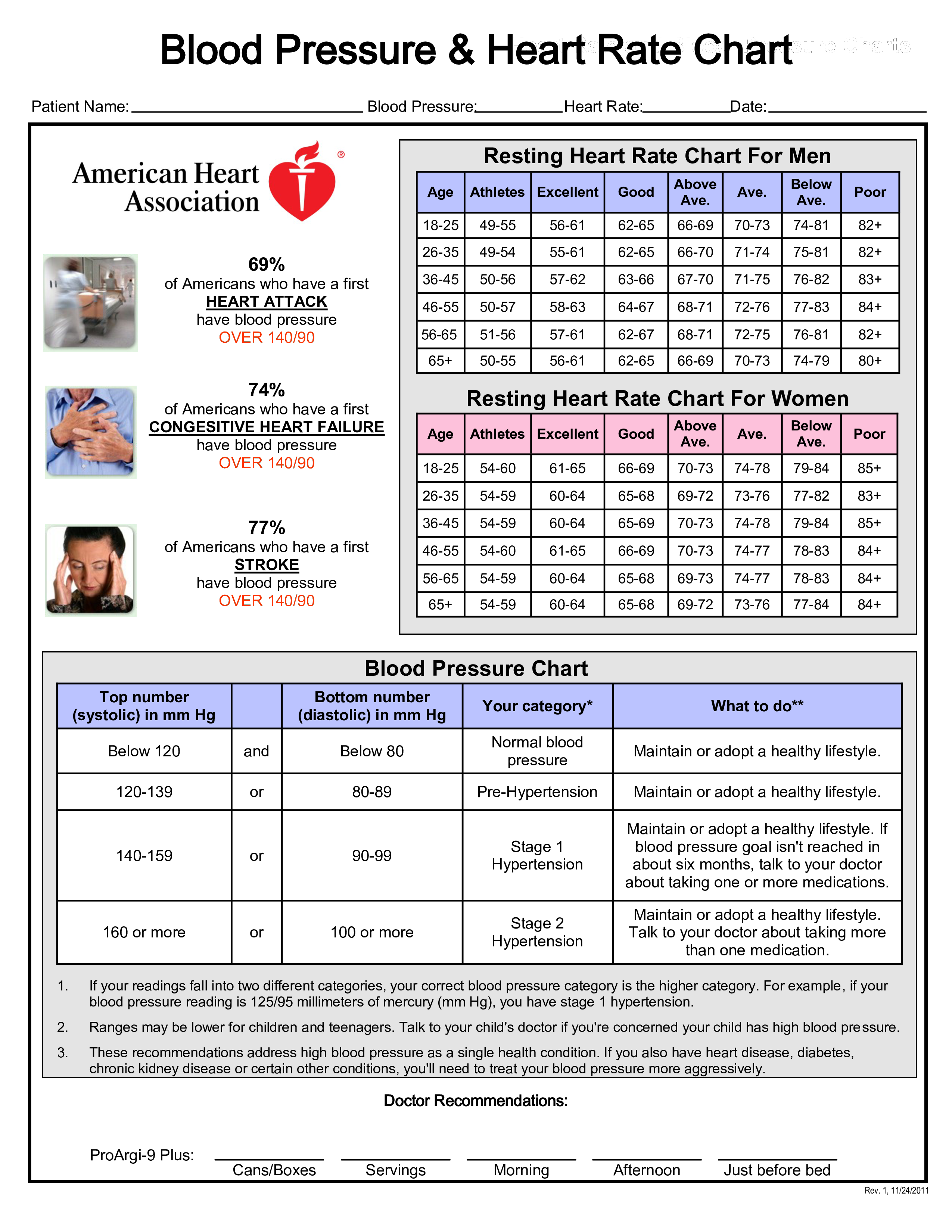 Blood Pressure Rate Chart