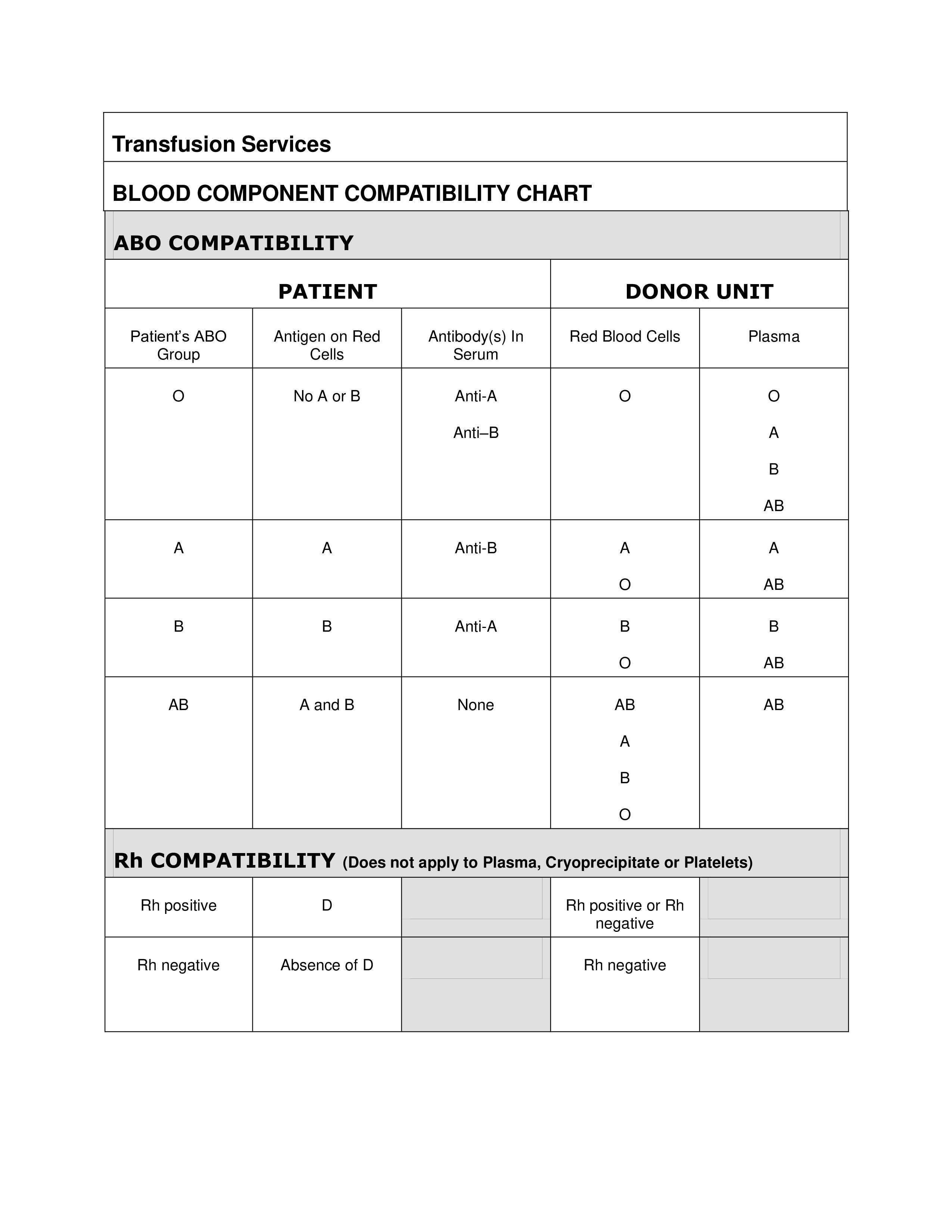 blood component compatibility chart template